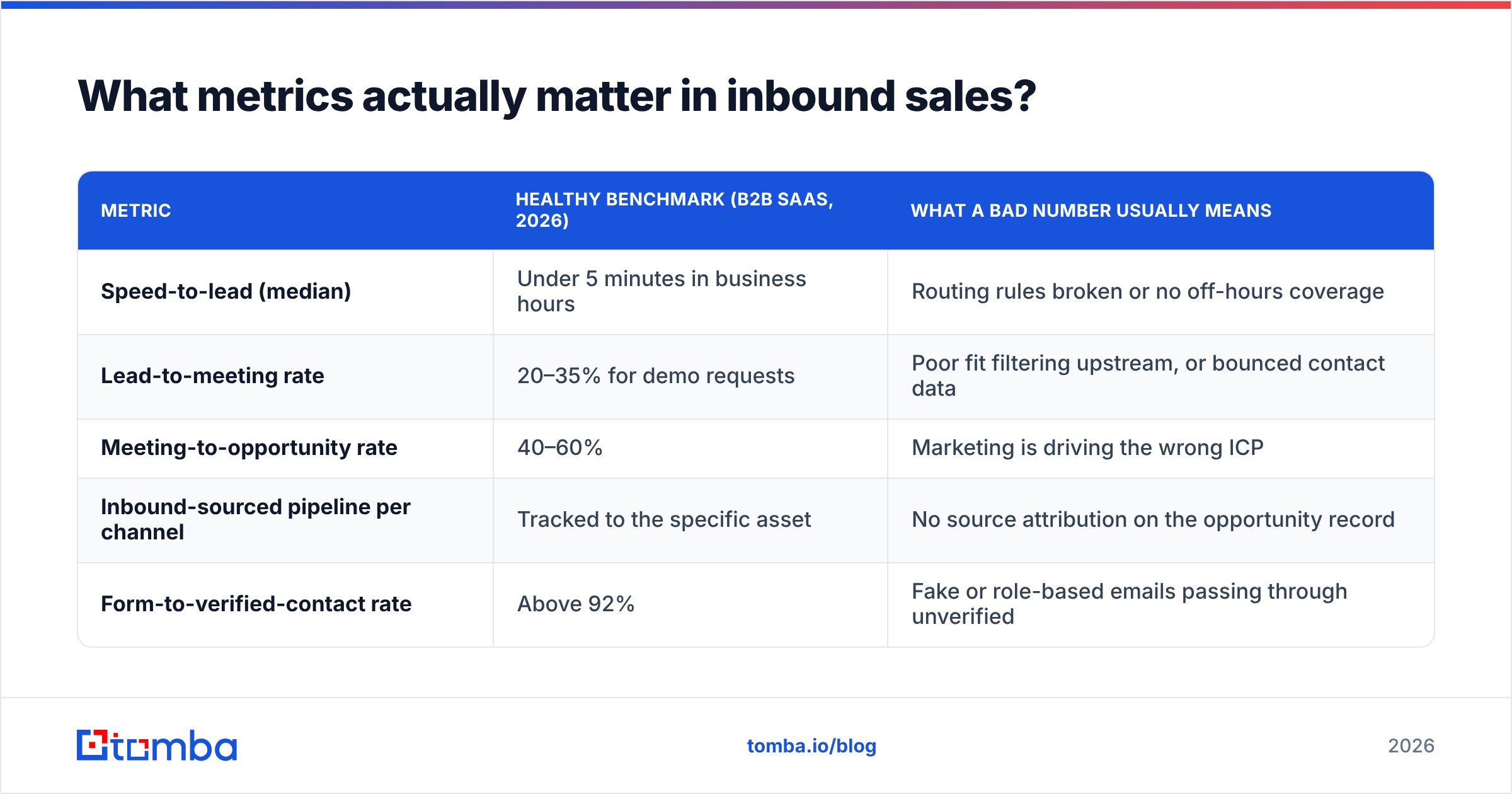 Diagram: What metrics actually matter in inbound sales