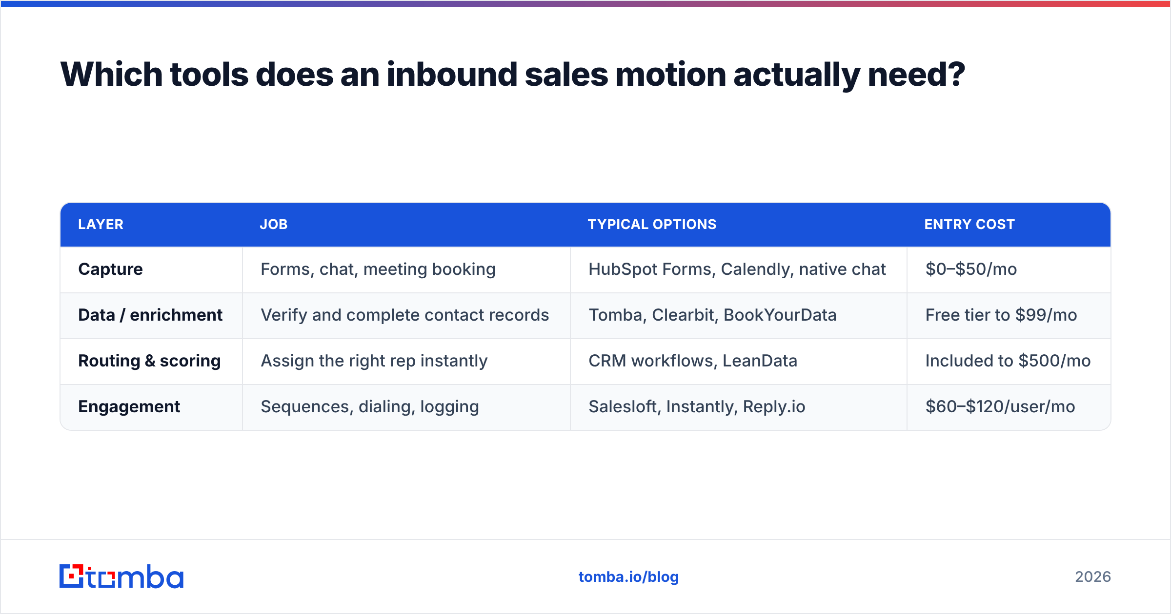 Diagram: Which tools does an inbound sales motion actually need