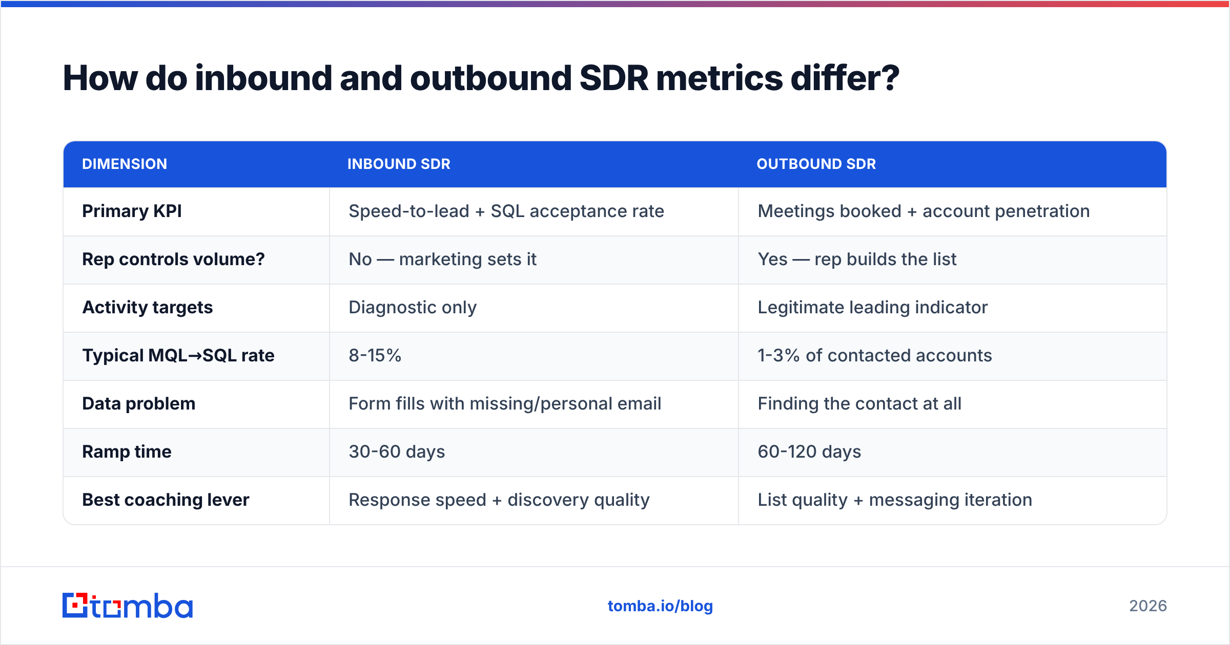 Diagram: How do inbound and outbound SDR metrics differ