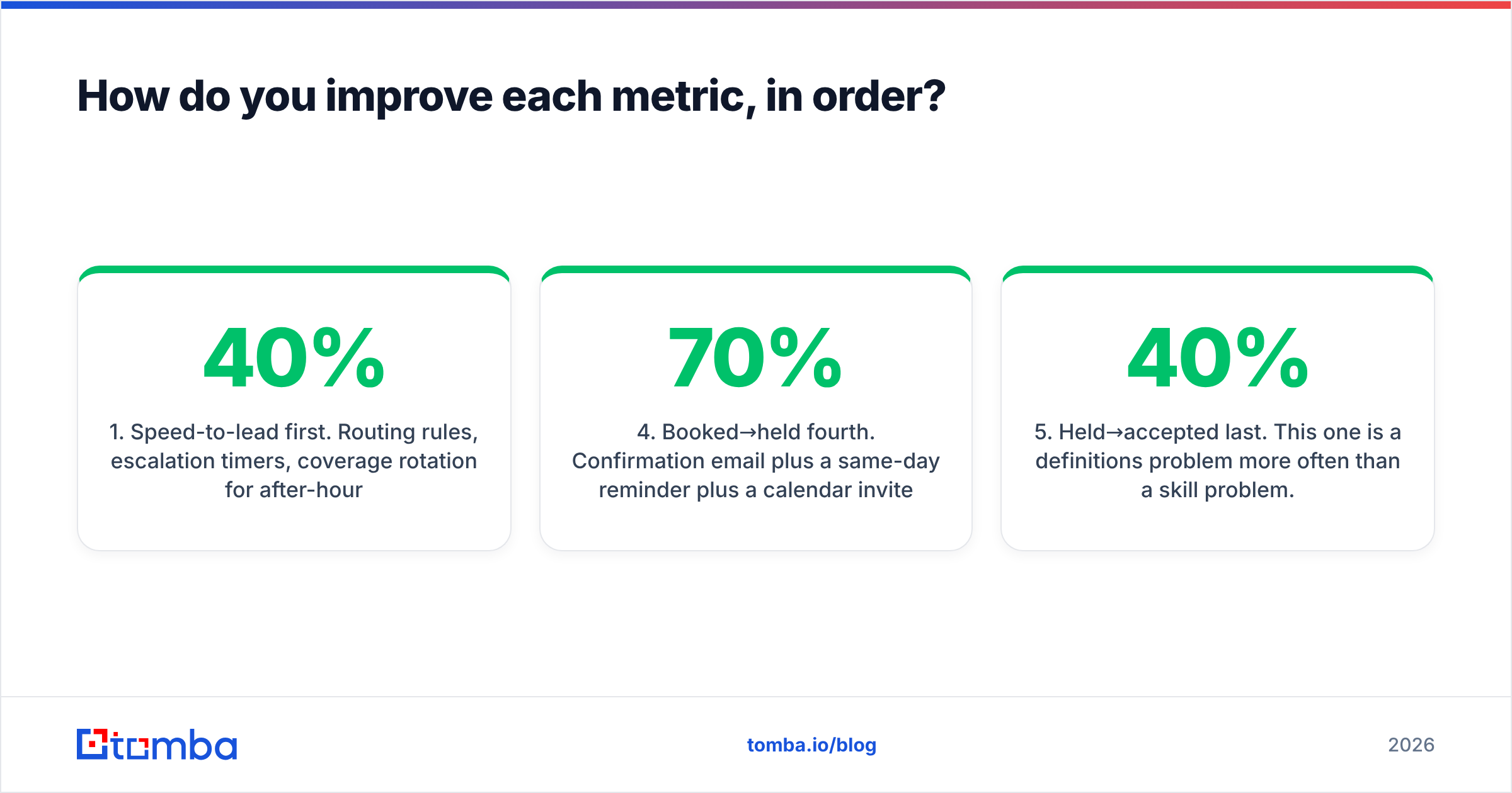 Diagram: How do you improve each metric, in order