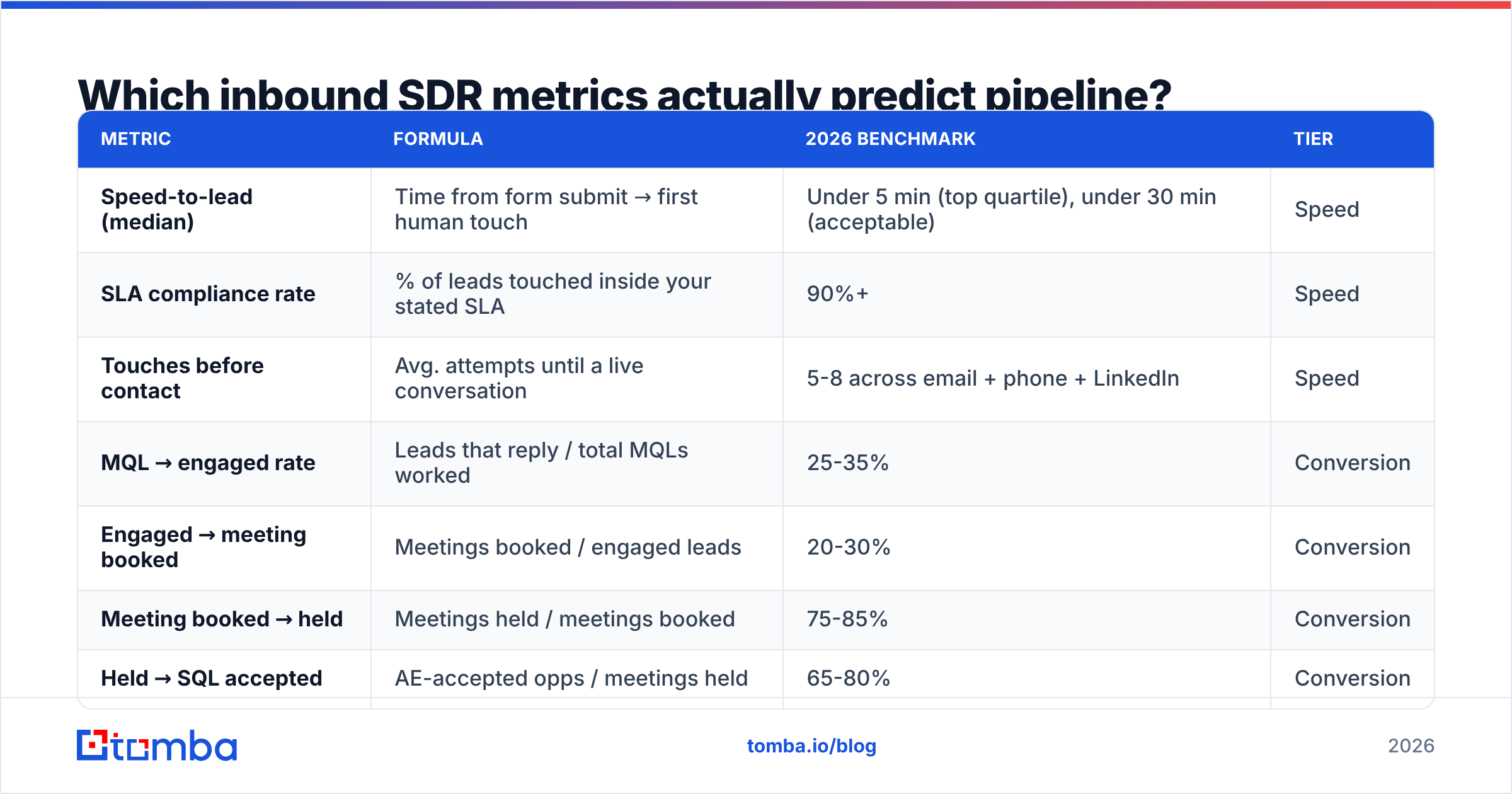 Diagram: Which inbound SDR metrics actually predict pipeline