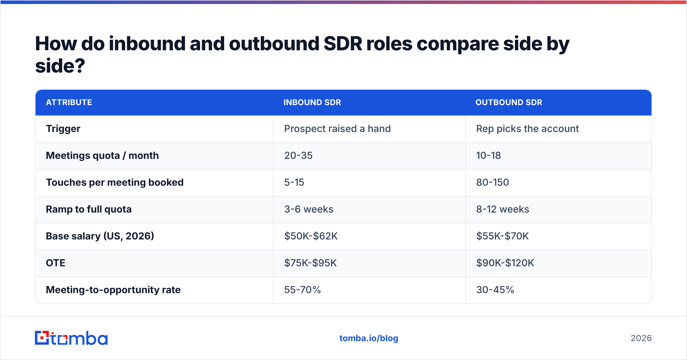 Diagram: How do inbound and outbound SDR roles compare side by side