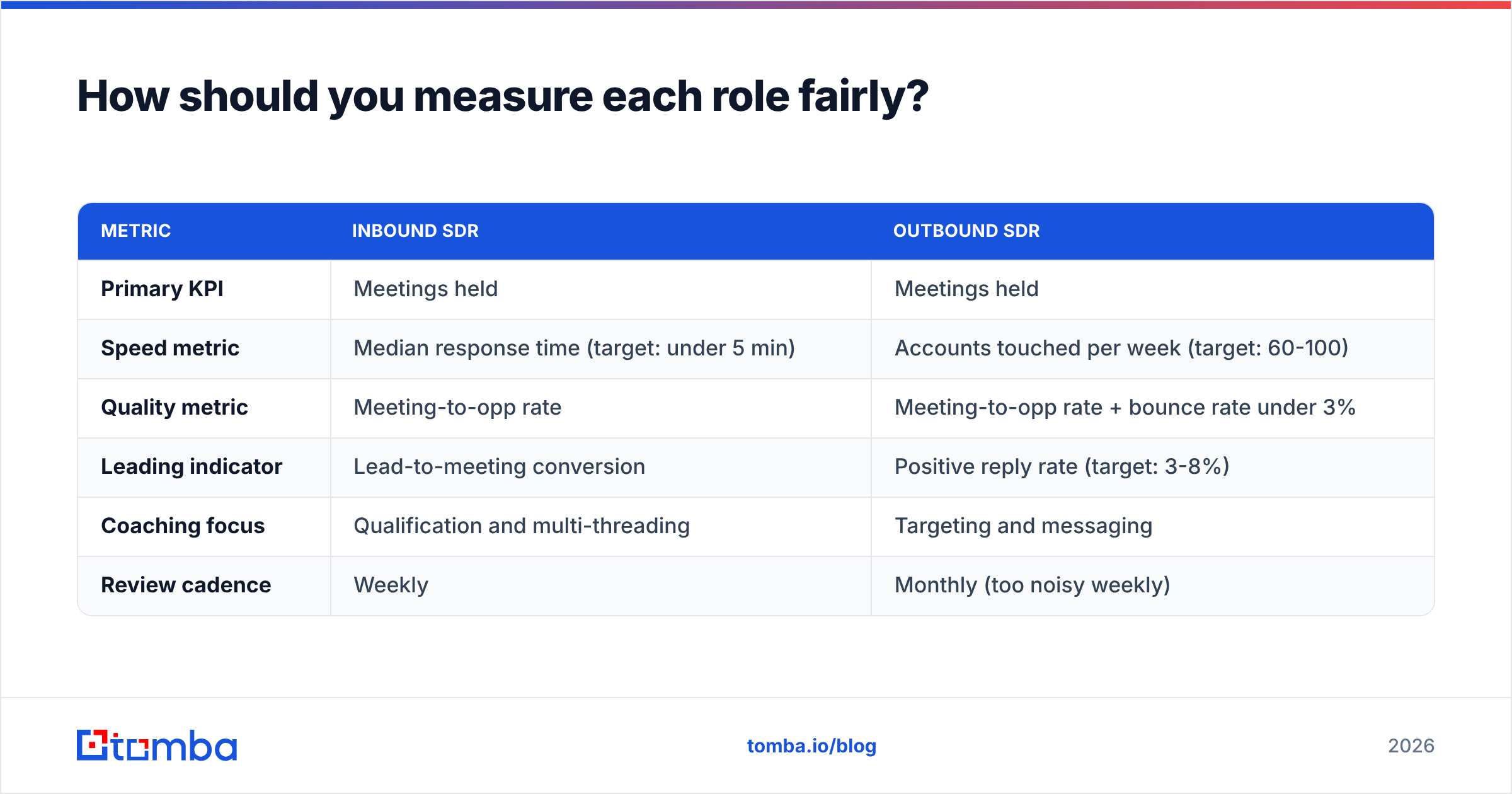 Diagram: How should you measure each role fairly