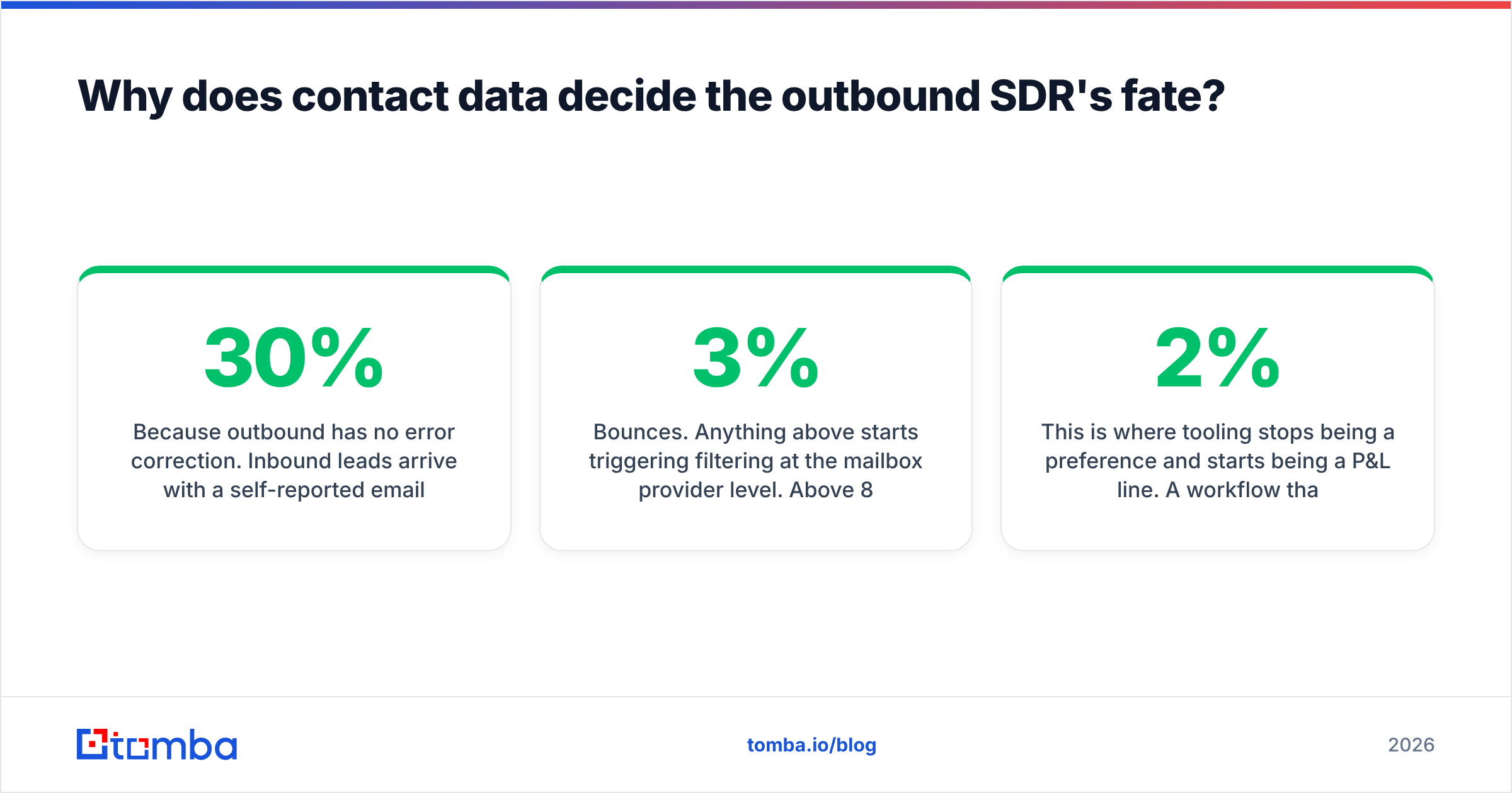 Diagram: Why does contact data decide the outbound SDR's fate
