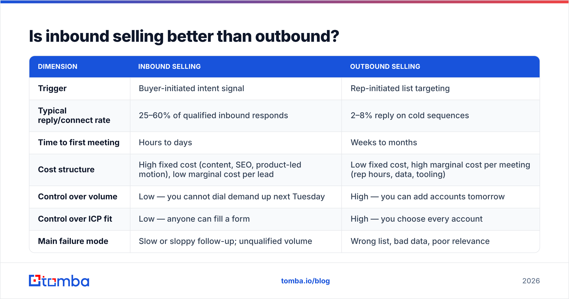 Diagram: Is inbound selling better than outbound