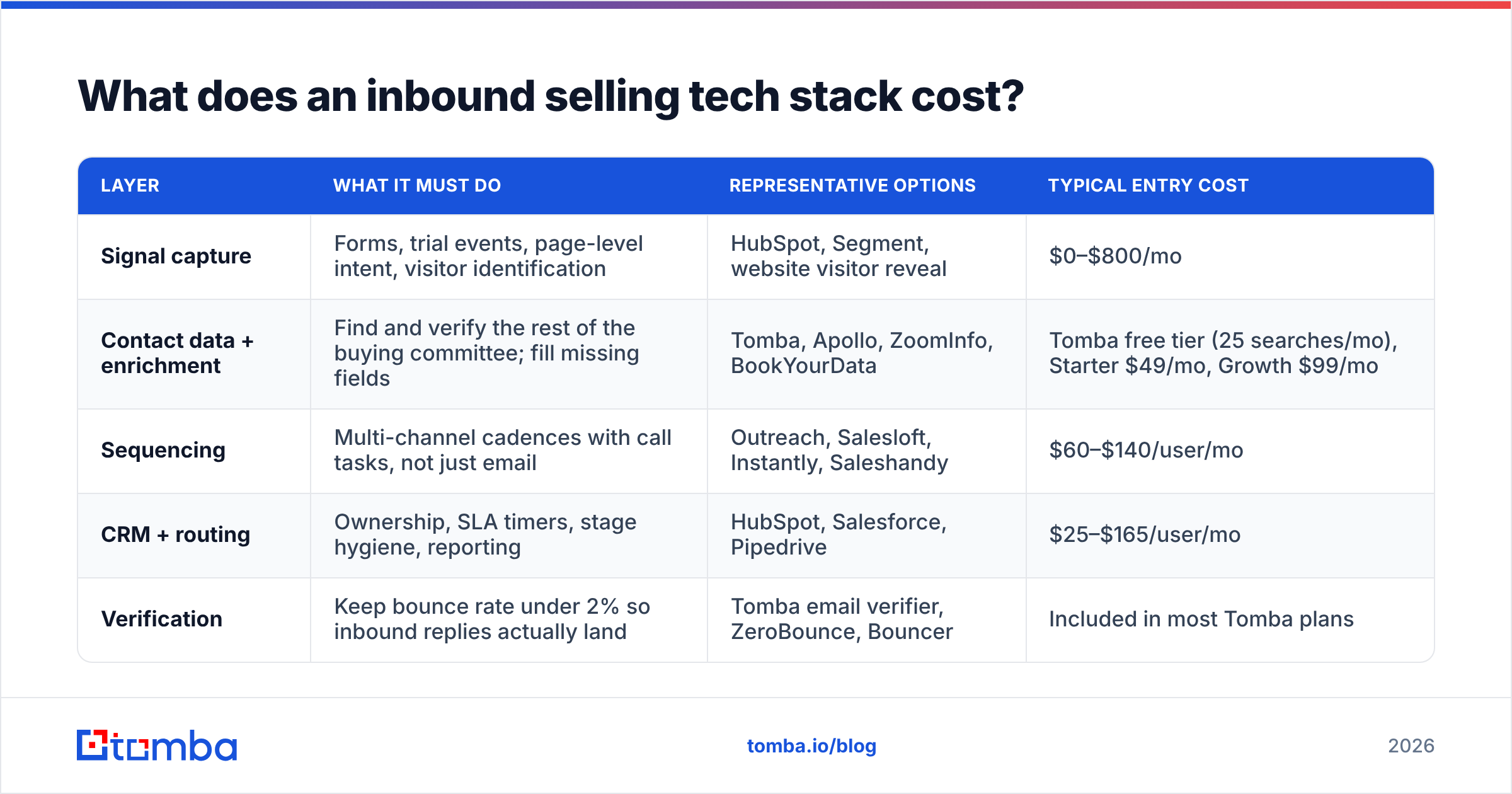 Diagram: What does an inbound selling tech stack cost