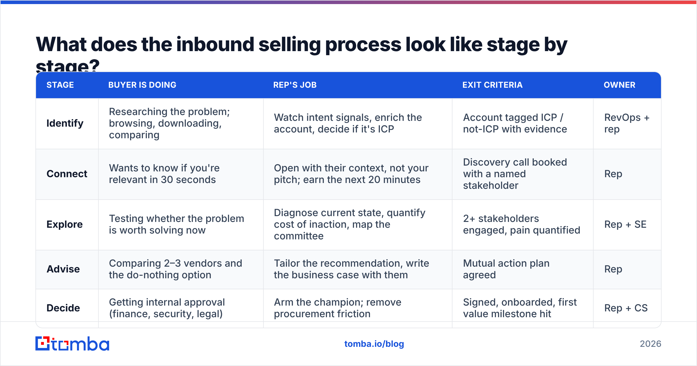 Diagram: What does the inbound selling process look like stage by stage