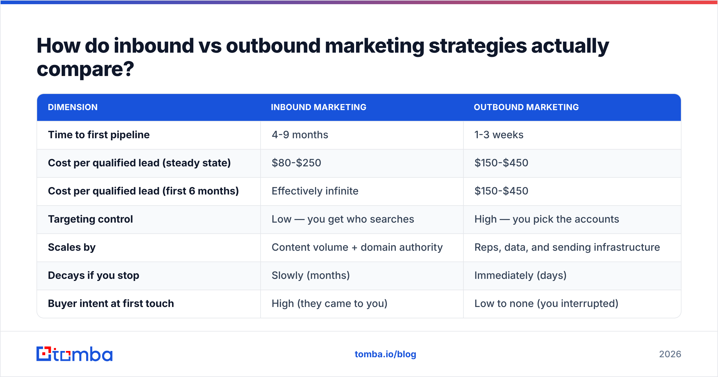 Diagram: How do inbound vs outbound marketing strategies actually compare