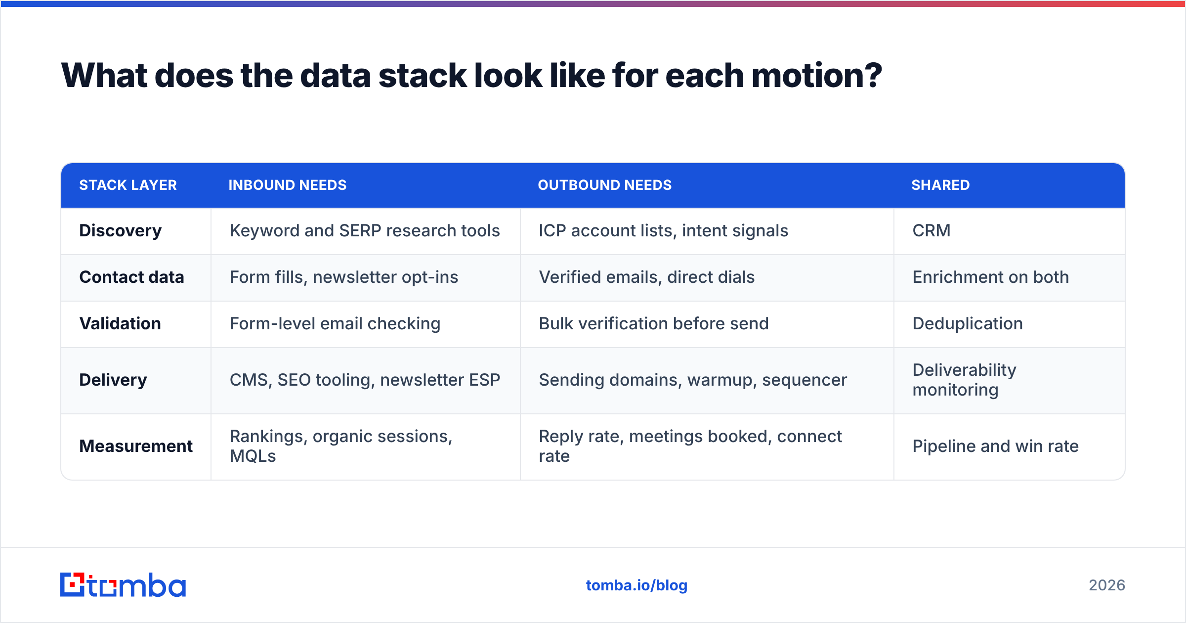 Diagram: What does the data stack look like for each motion