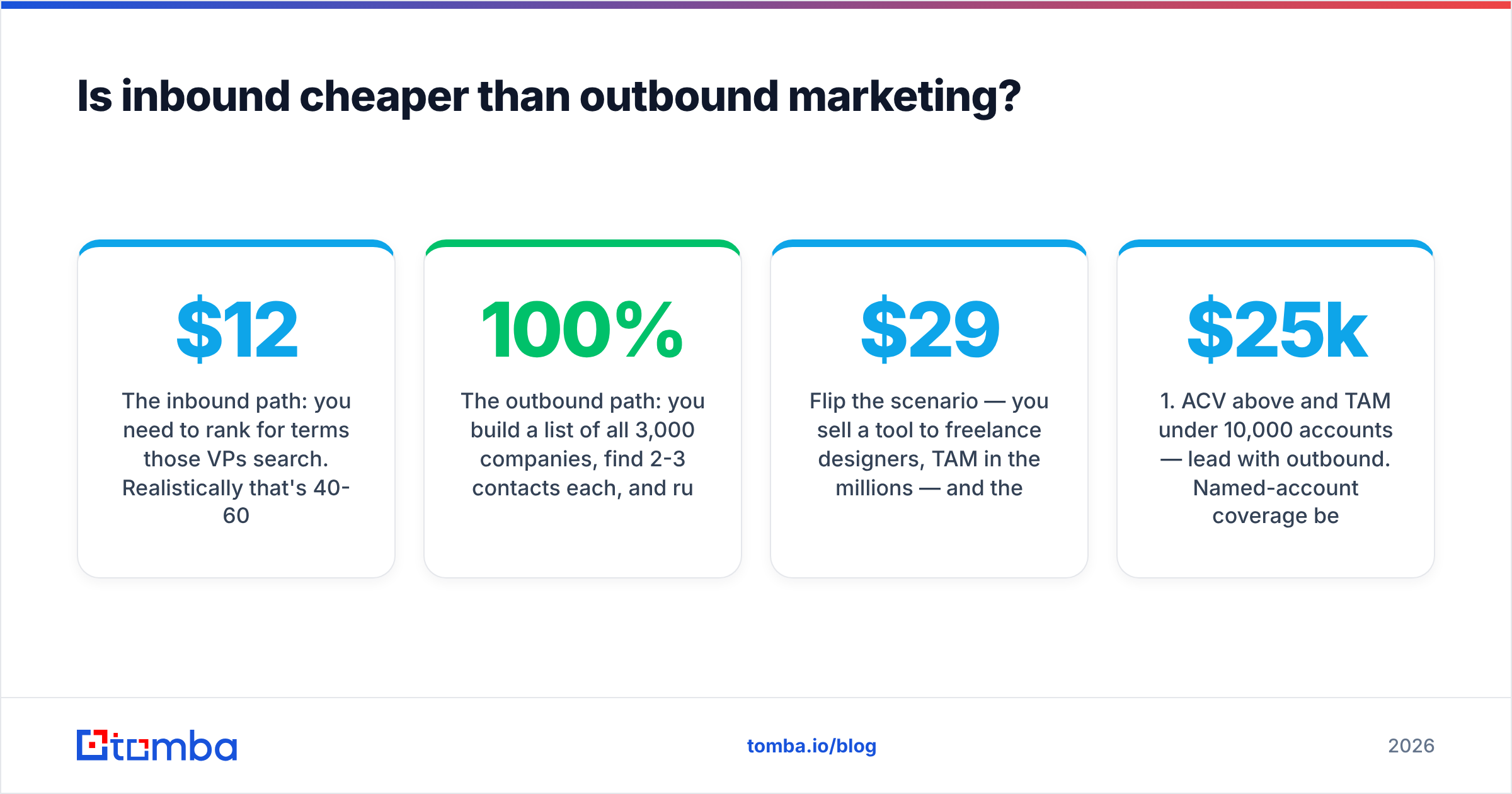 Diagram: Is inbound cheaper than outbound marketing