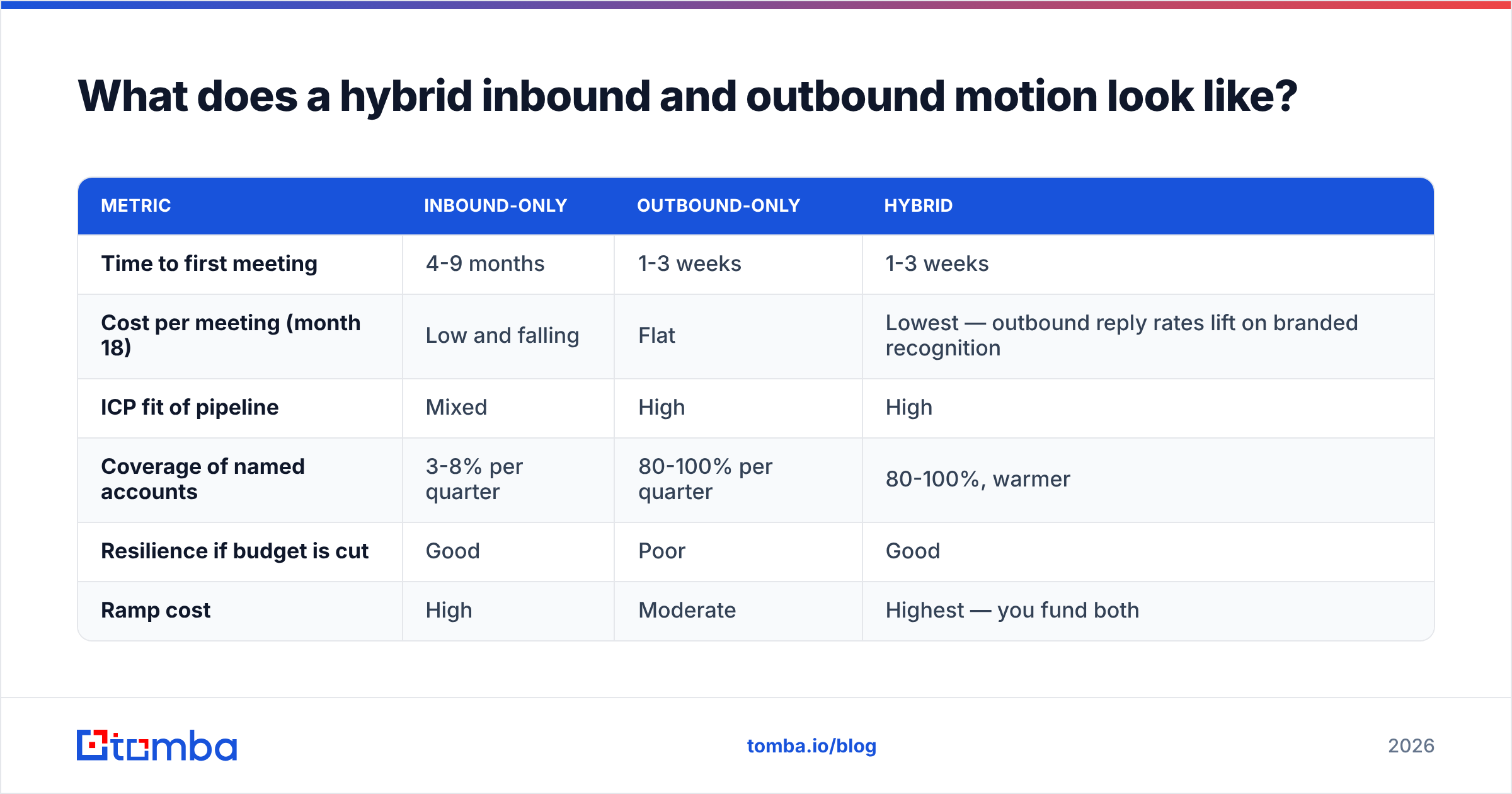Diagram: What does a hybrid inbound and outbound motion look like
