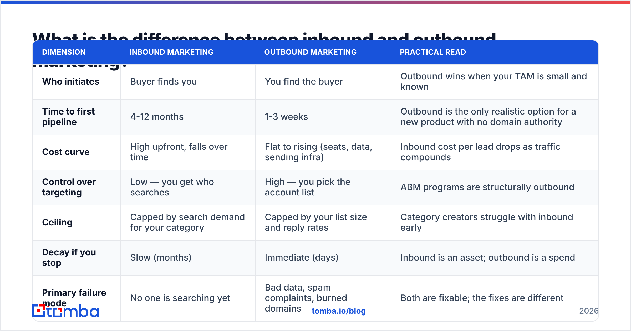 Diagram: What is the difference between inbound and outbound marketing