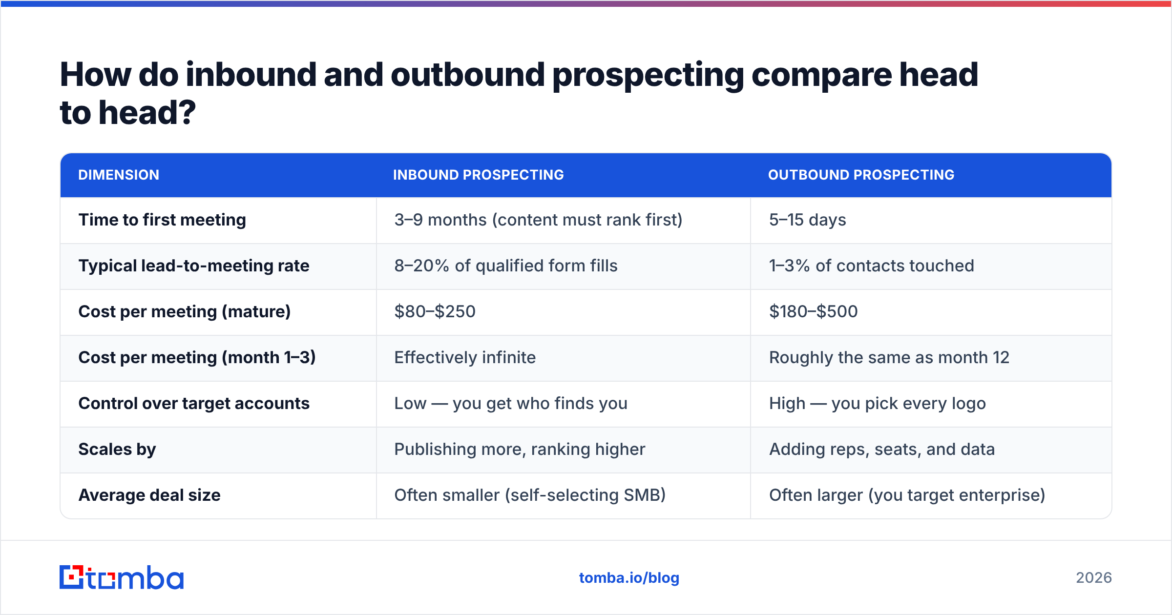 Diagram: How do inbound and outbound prospecting compare head to head