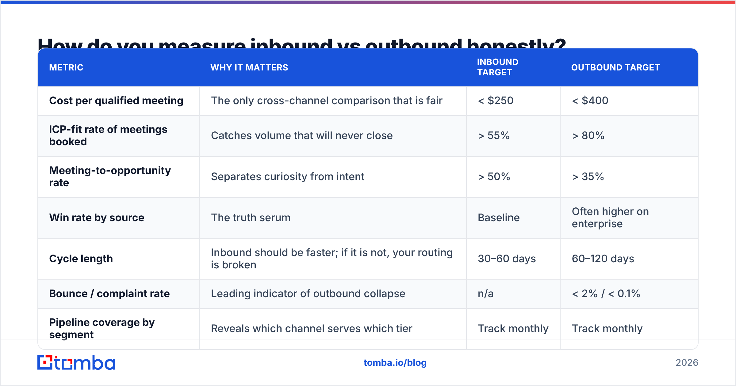 Diagram: How do you measure inbound vs outbound honestly