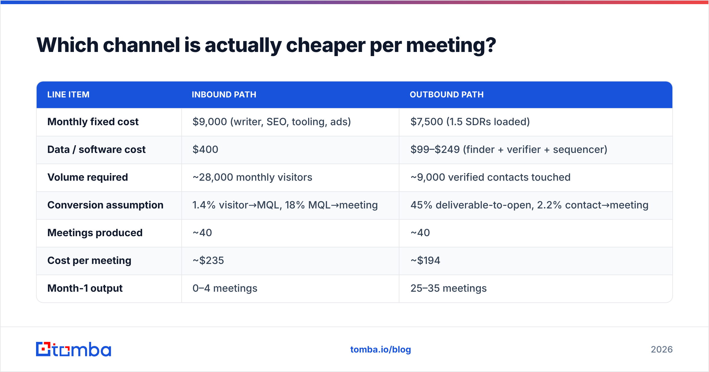 Diagram: Which channel is actually cheaper per meeting