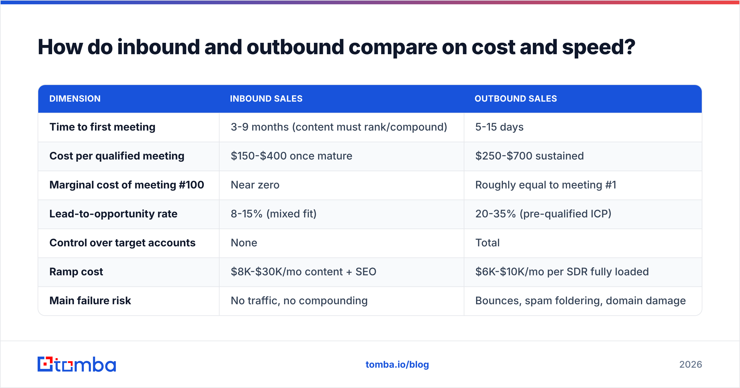 Diagram: How do inbound and outbound compare on cost and speed
