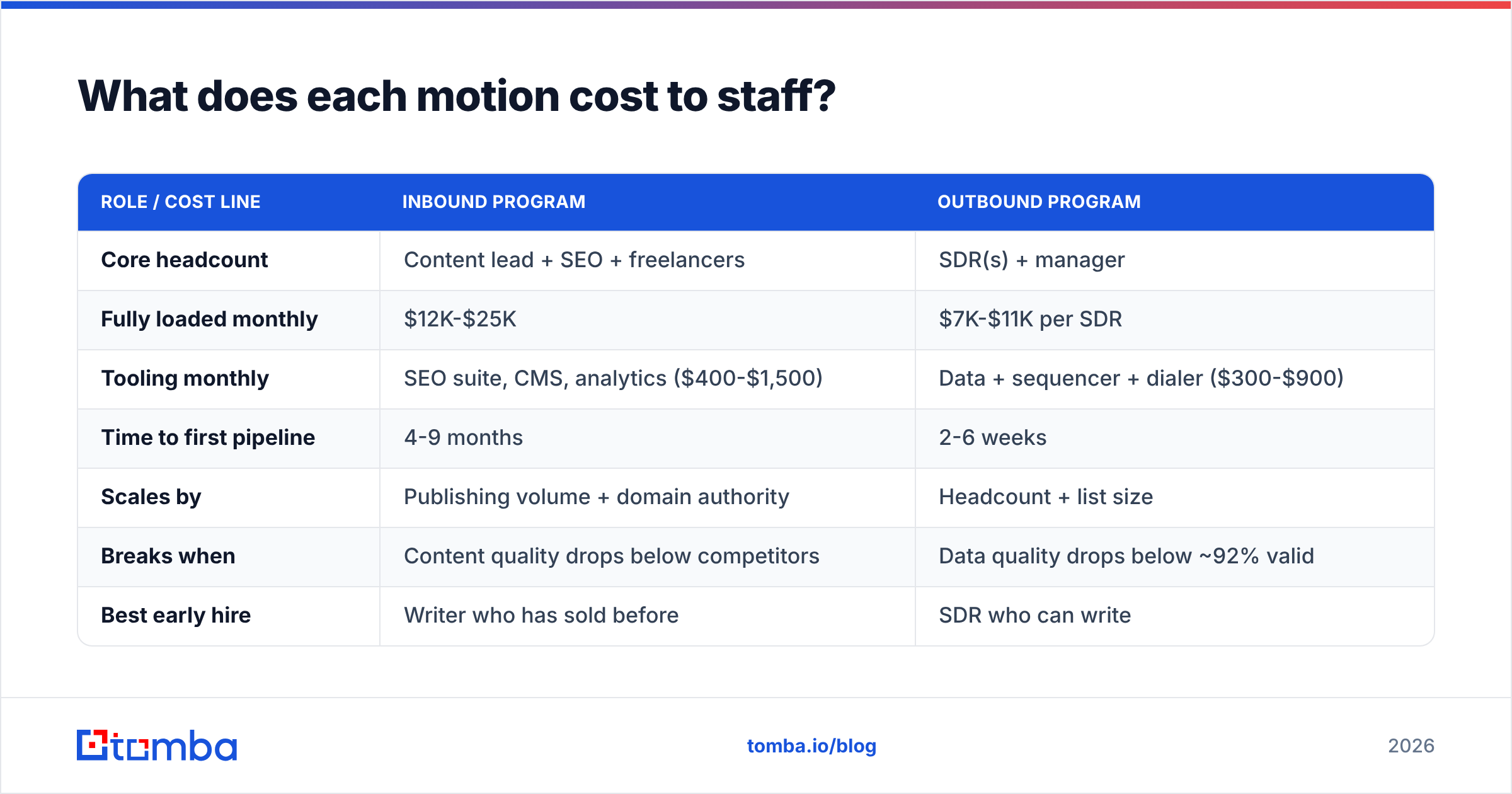 Diagram: What does each motion cost to staff