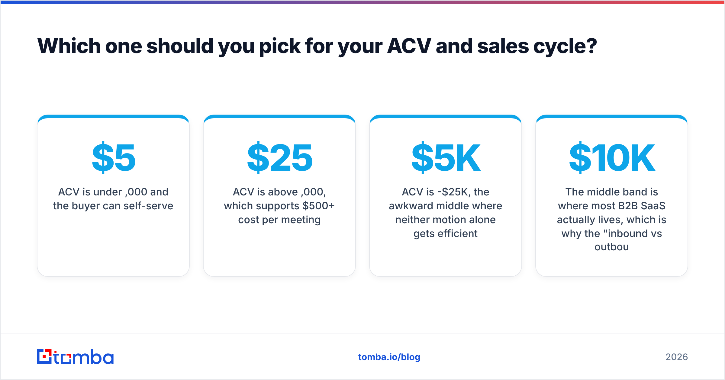 Diagram: Which one should you pick for your ACV and sales cycle