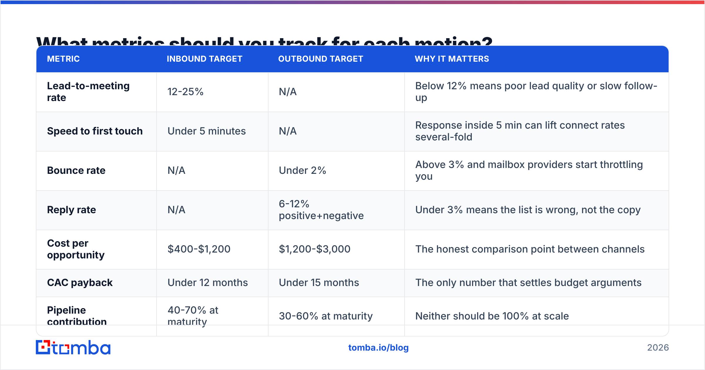Diagram: What metrics should you track for each motion