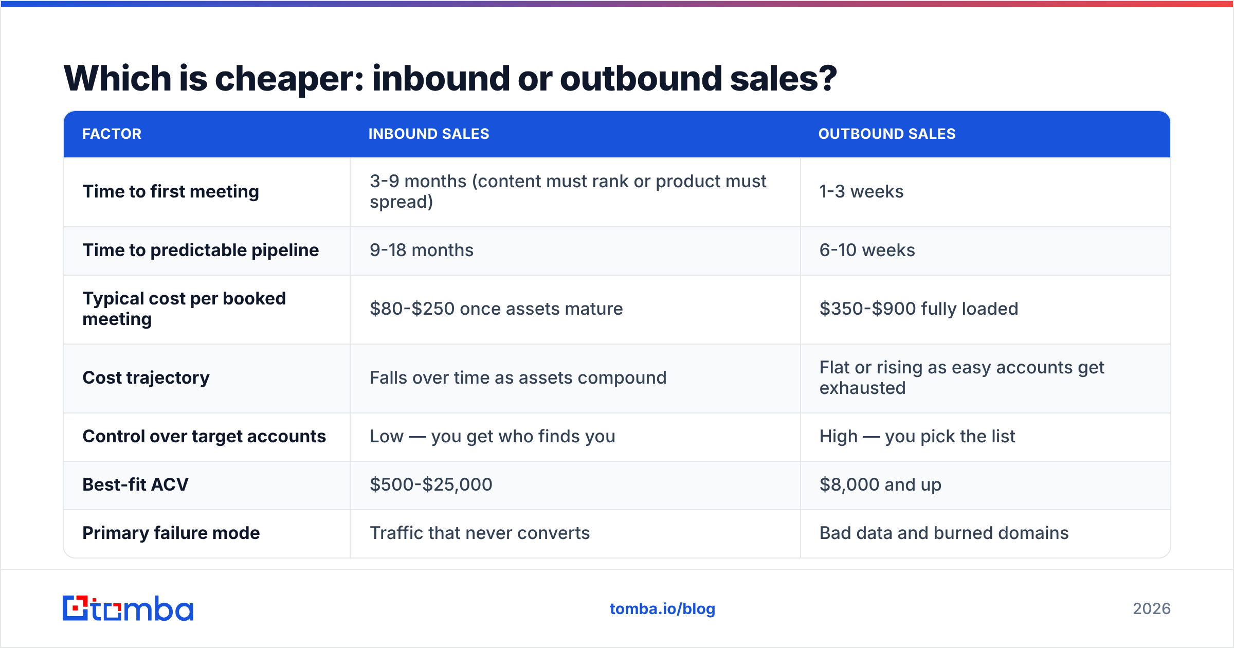 Diagram: Which is cheaper: inbound or outbound sales