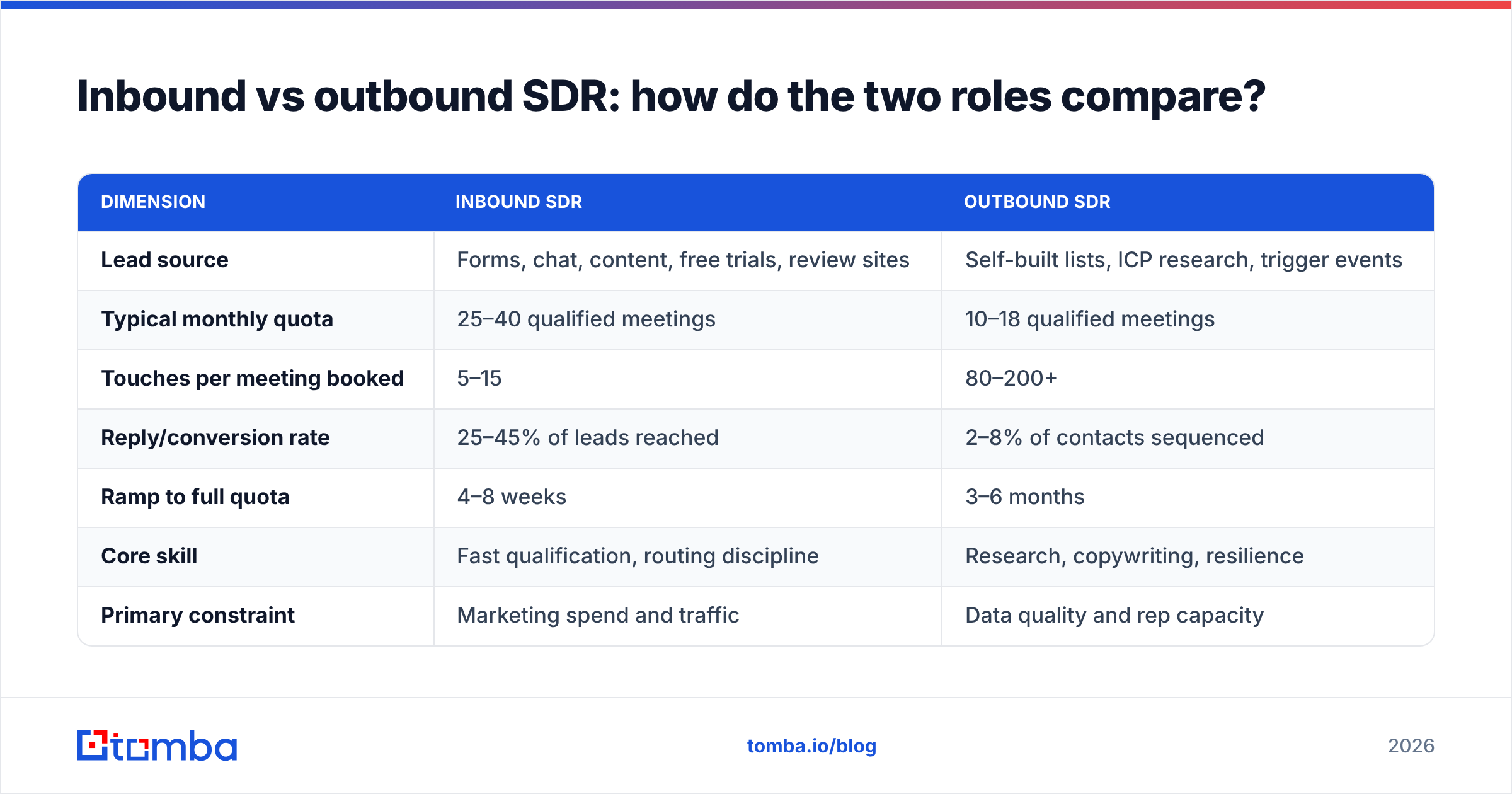 Diagram: Inbound vs outbound SDR: how do the two roles compare