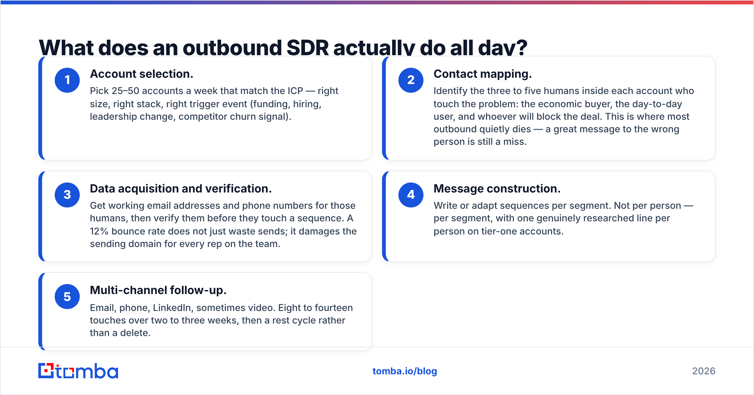Diagram: What does an outbound SDR actually do all day