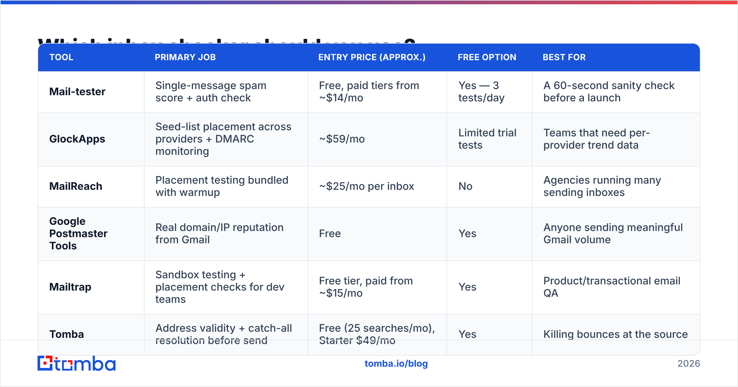 Diagram: Which inbox checker should you use