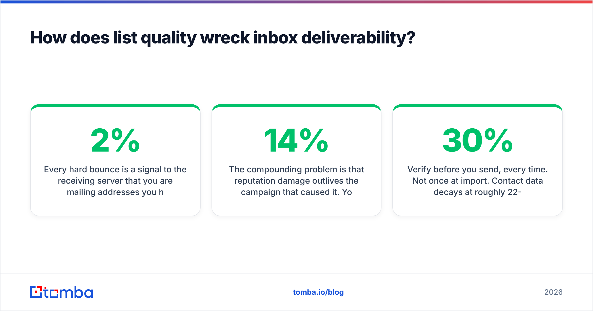 Diagram: How does list quality wreck inbox deliverability