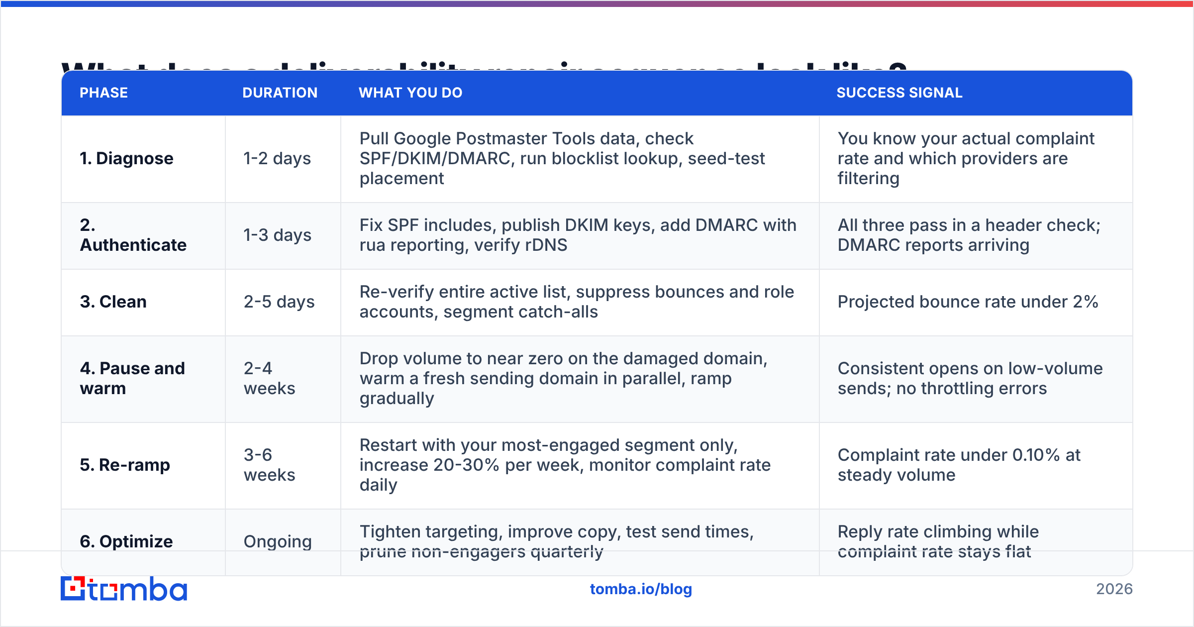 Diagram: What does a deliverability repair sequence look like