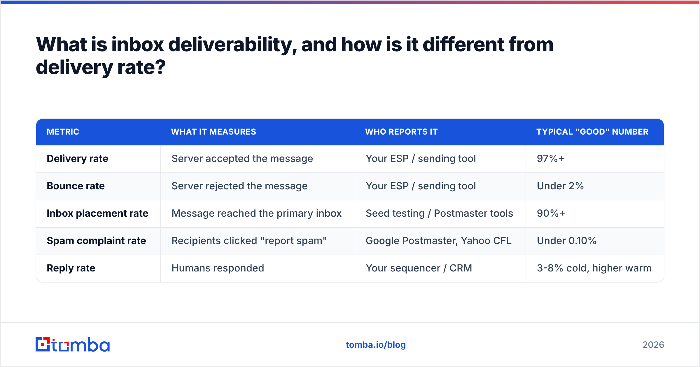 Diagram: What is inbox deliverability, and how is it different from delivery rate