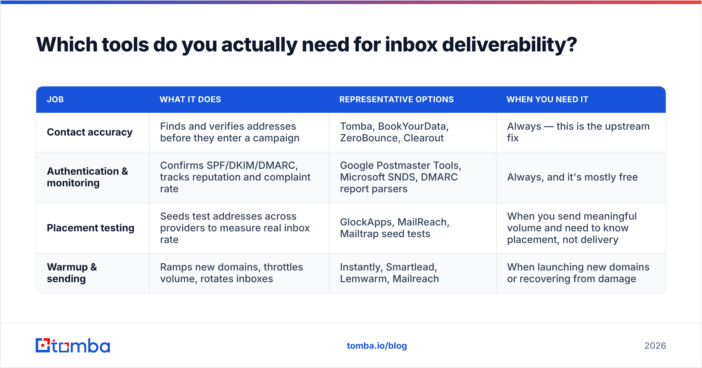 Diagram: Which tools do you actually need for inbox deliverability
