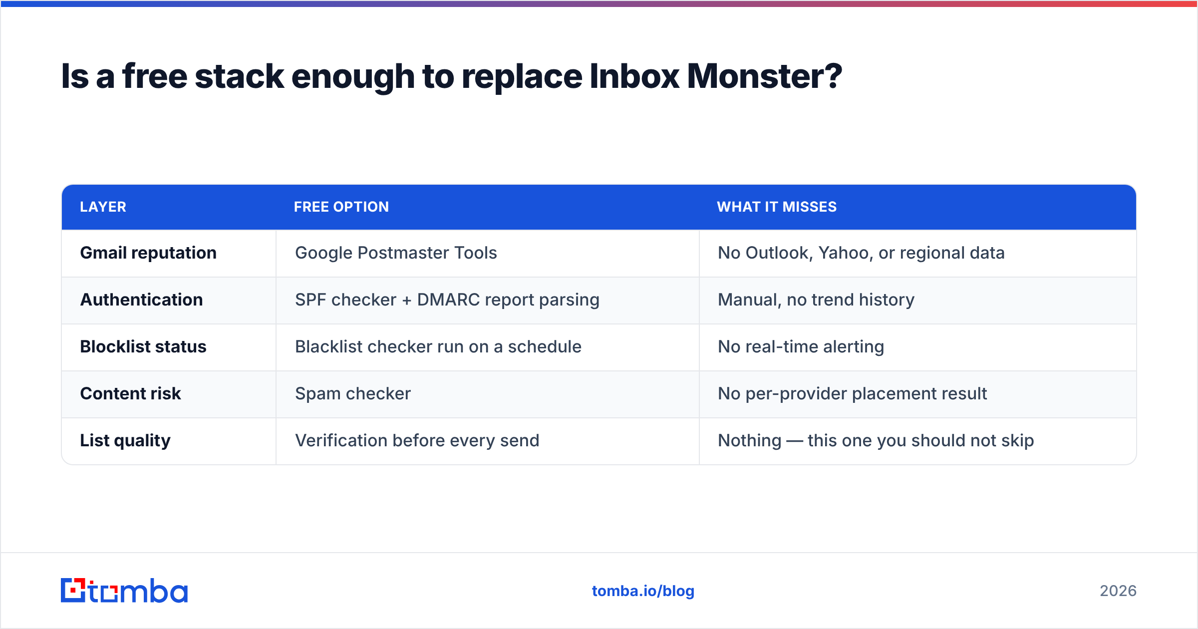 Diagram: Is a free stack enough to replace Inbox Monster