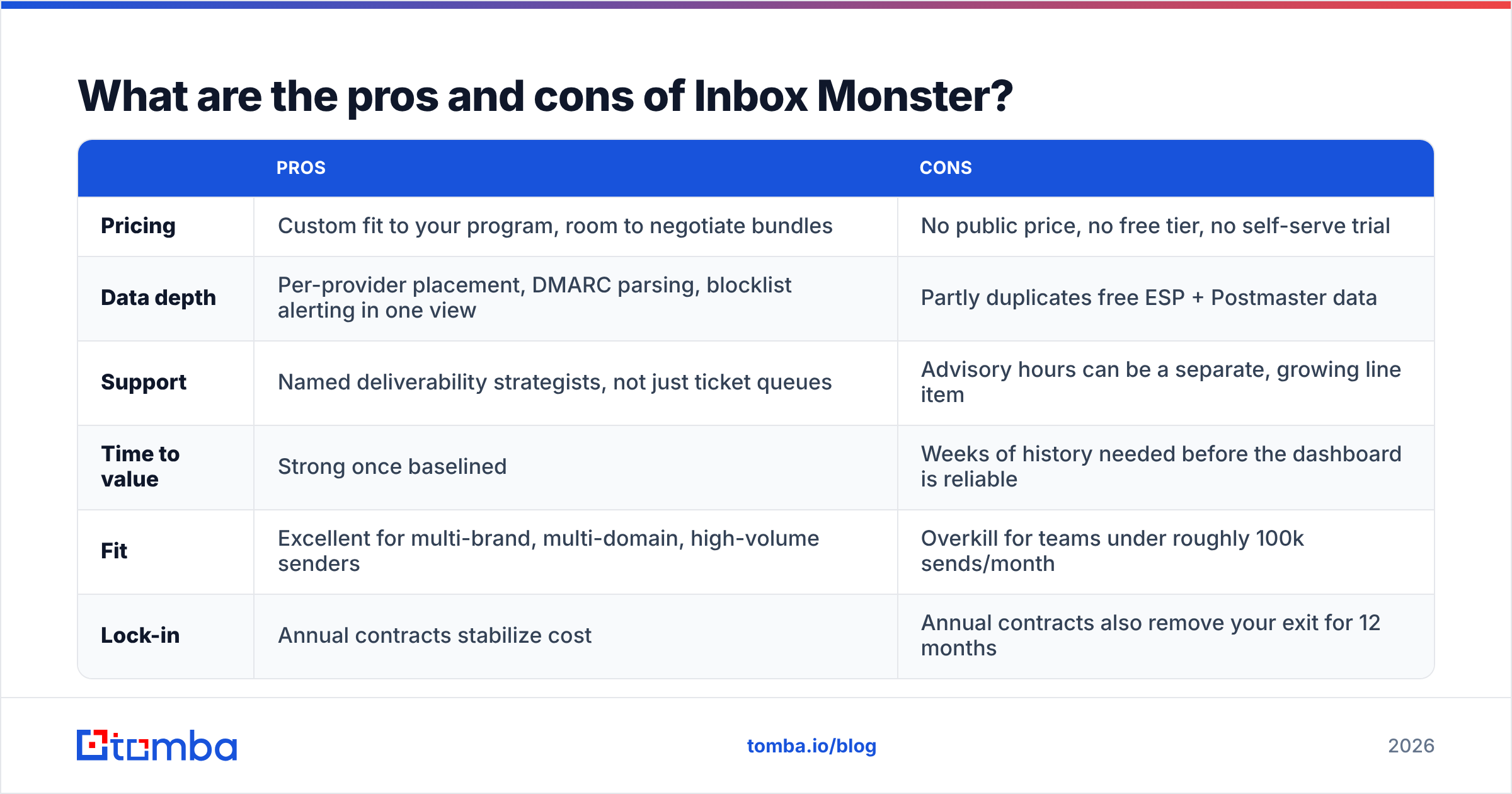 Diagram: What are the pros and cons of Inbox Monster