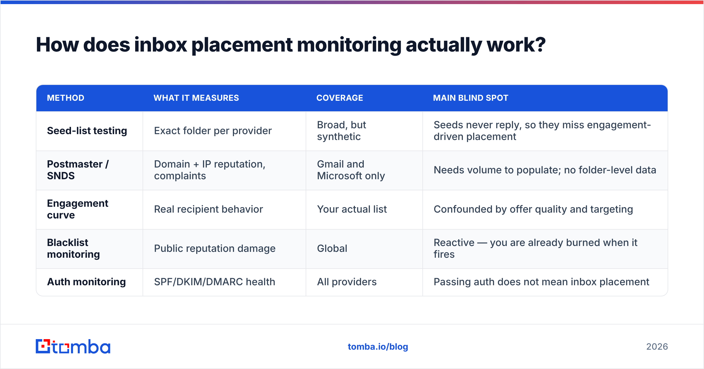 Diagram: How does inbox placement monitoring actually work
