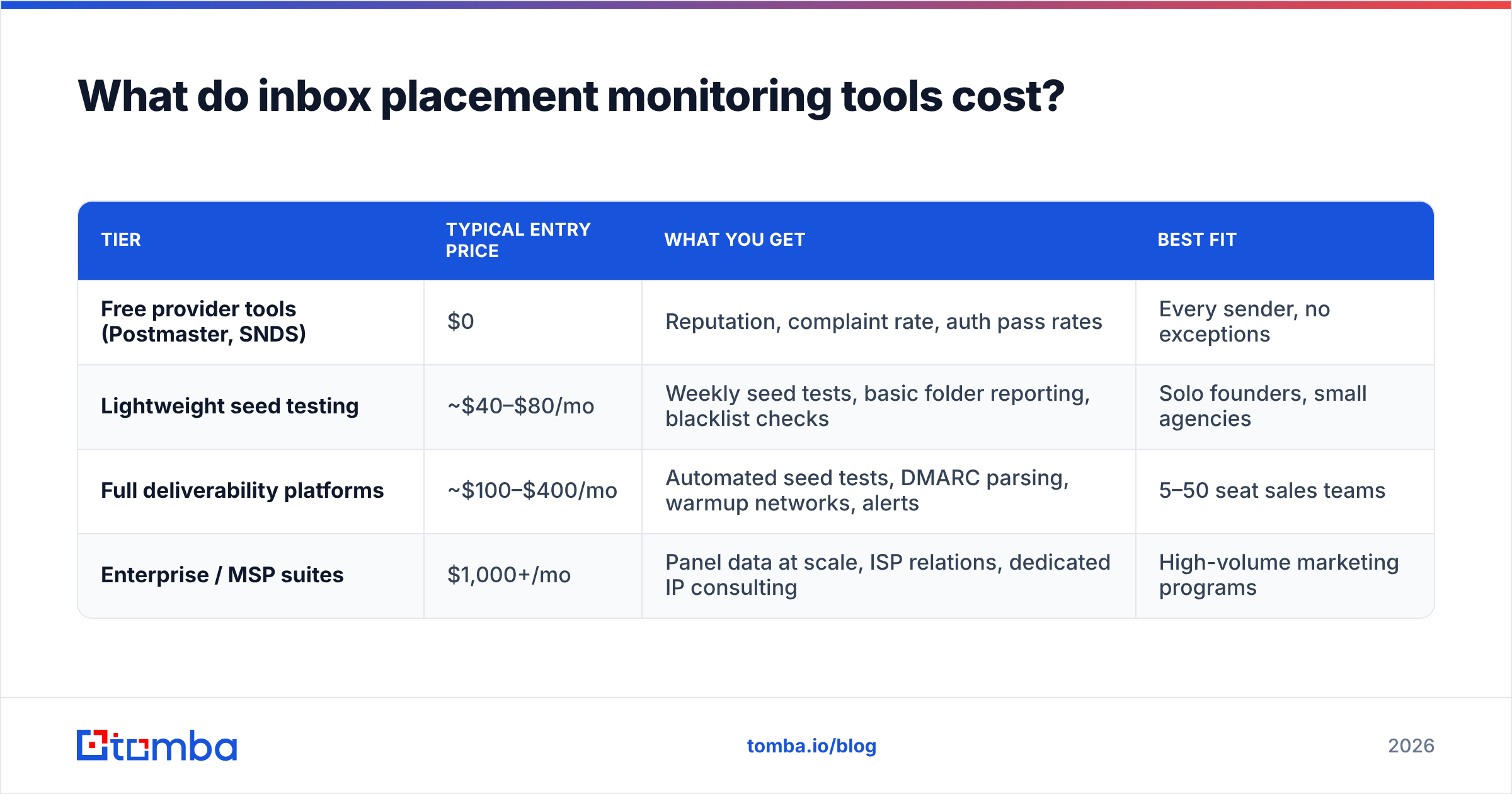 Diagram: What do inbox placement monitoring tools cost