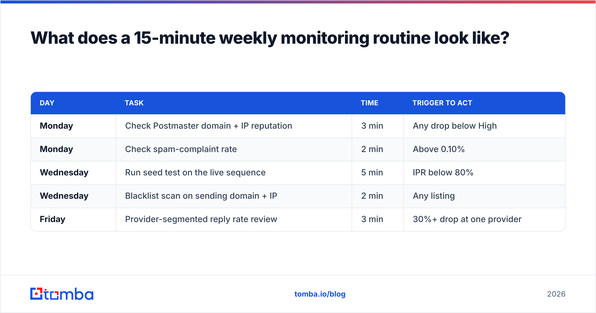 Diagram: What does a 15-minute weekly monitoring routine look like