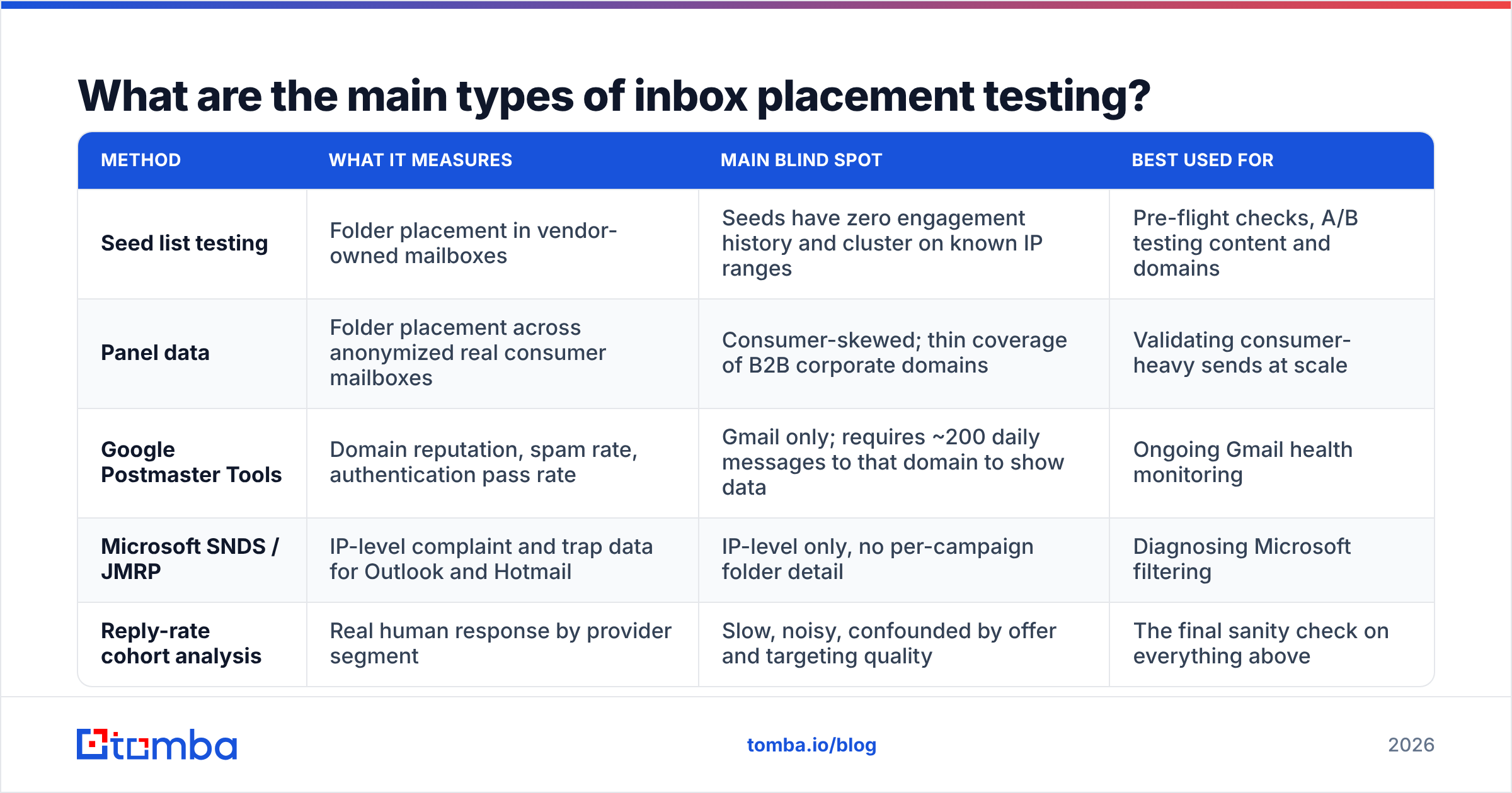Diagram: What are the main types of inbox placement testing