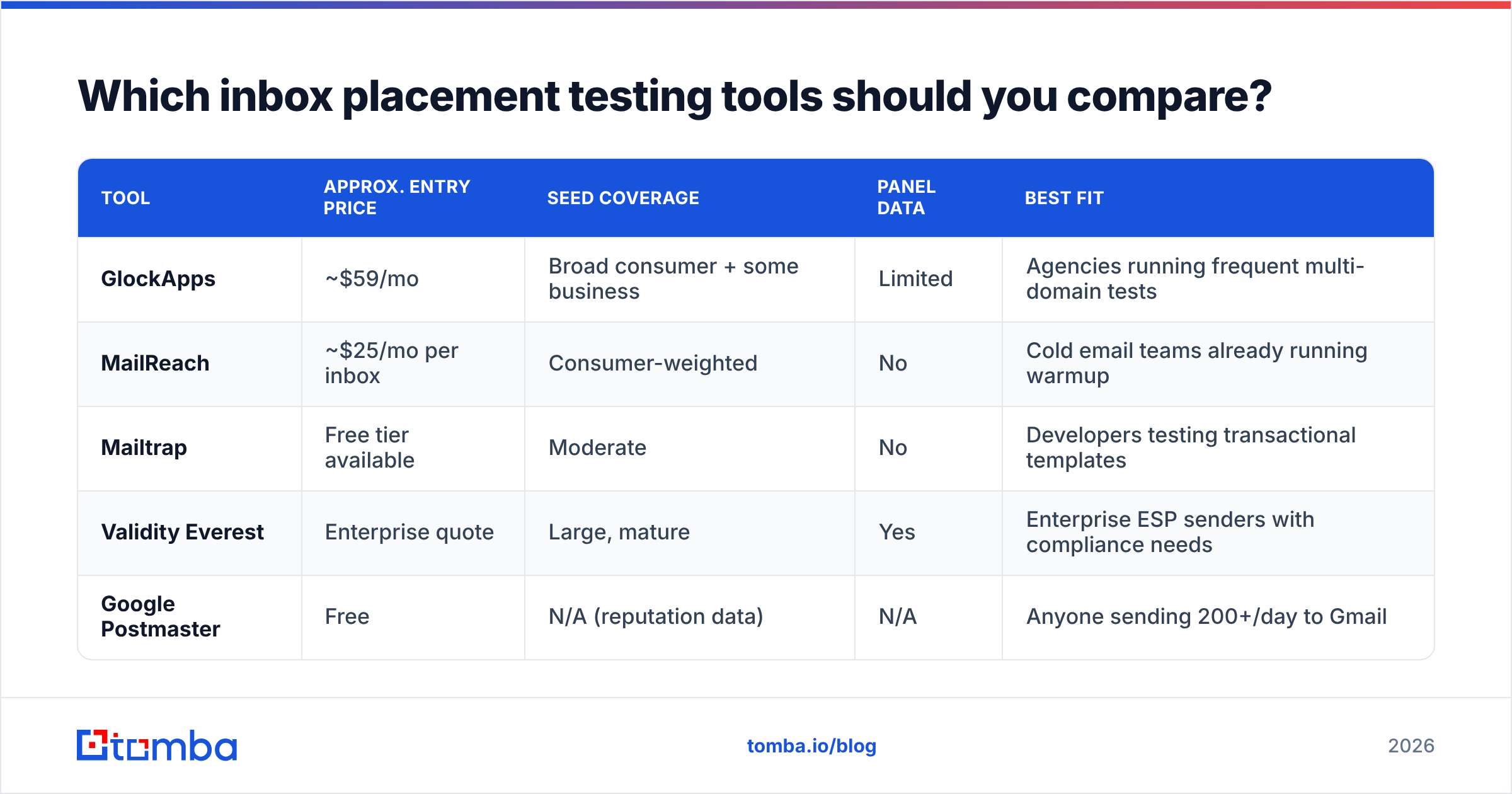 Diagram: Which inbox placement testing tools should you compare