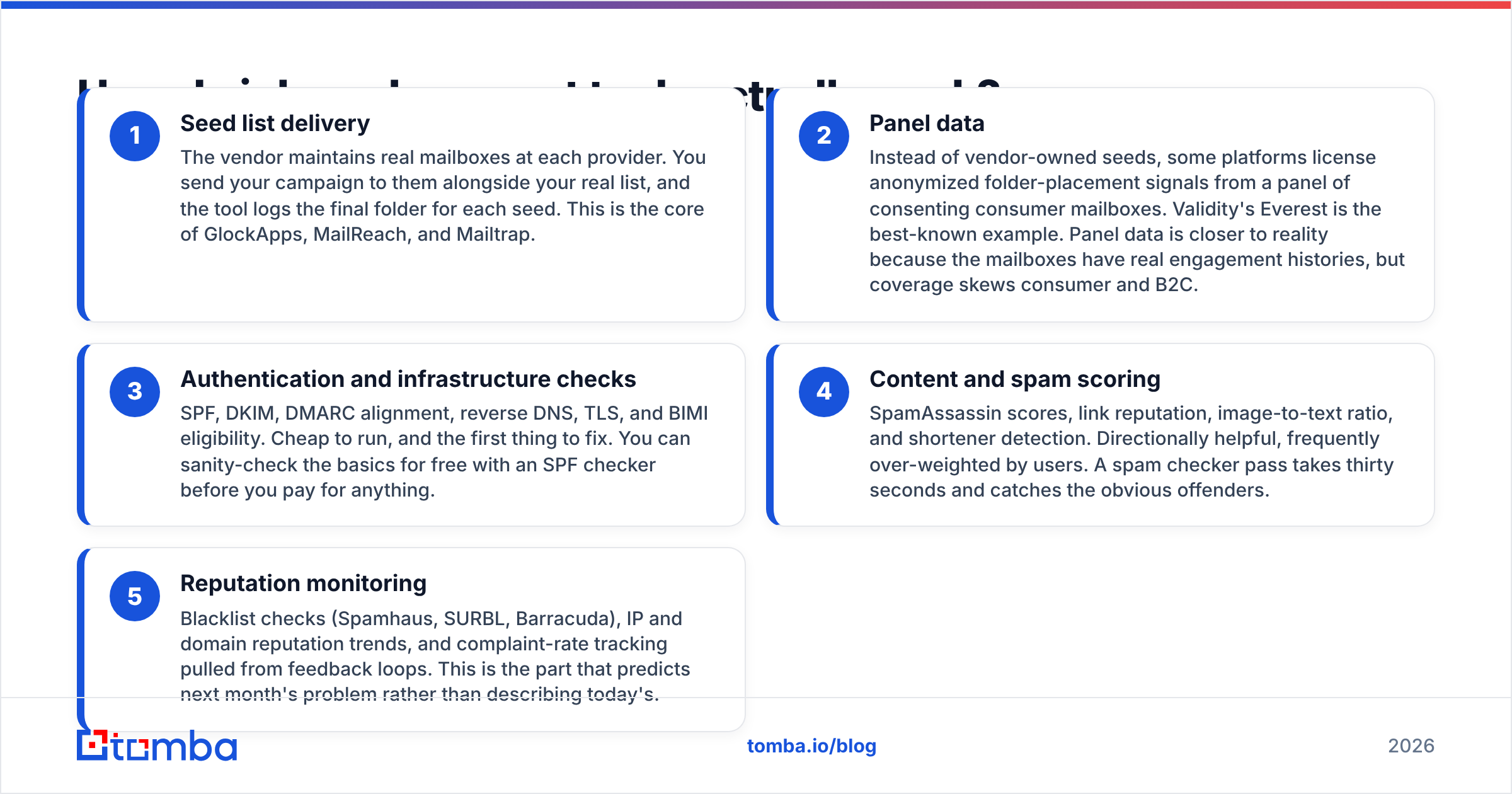 Diagram: How do inbox placement tools actually work