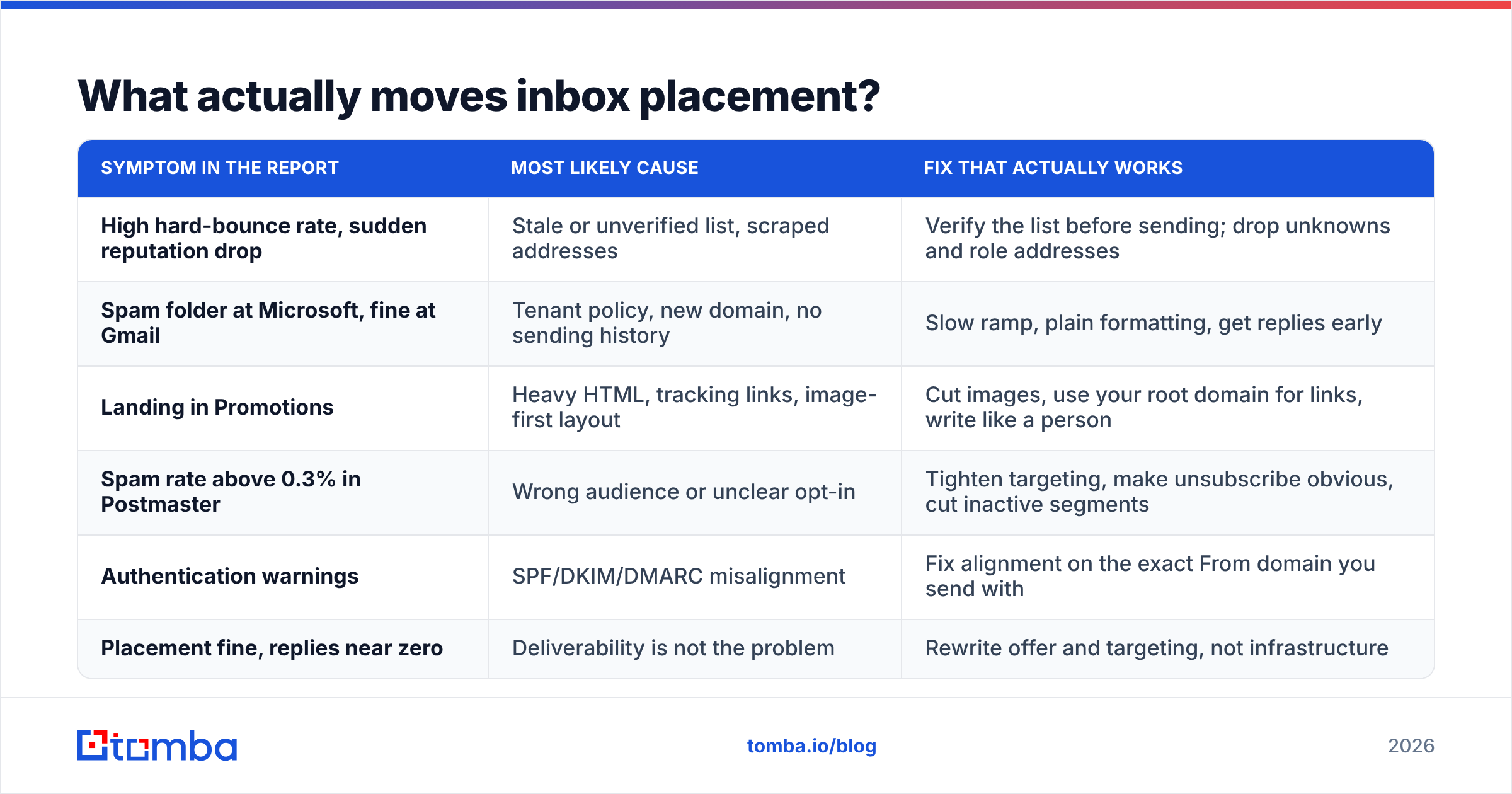 Diagram: What actually moves inbox placement