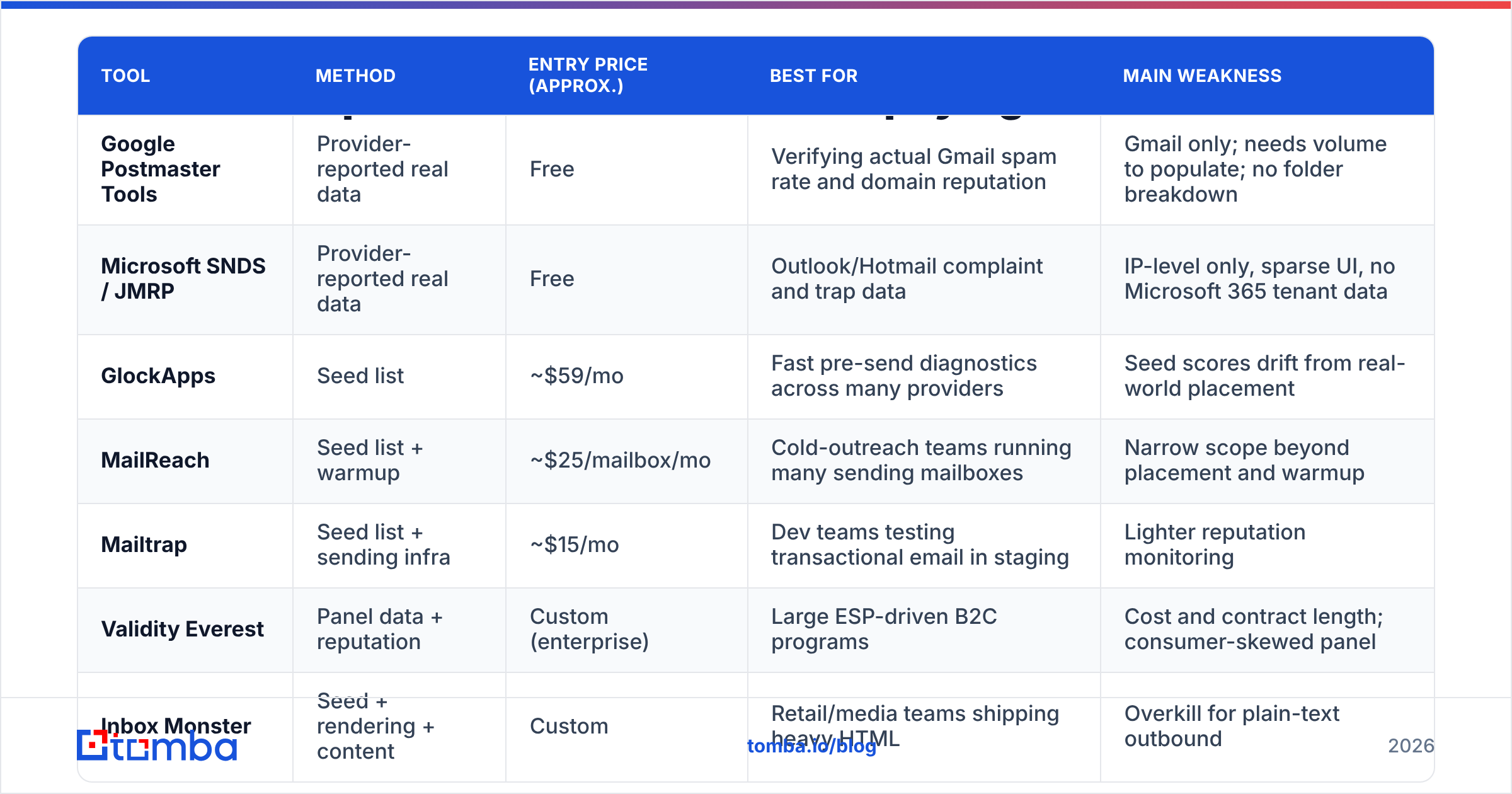 Diagram: Which inbox placement tools are worth paying for in 2026