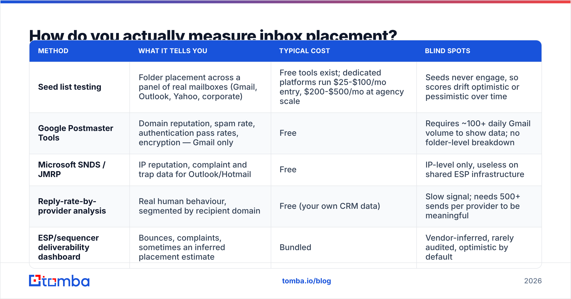 Diagram: How do you actually measure inbox placement