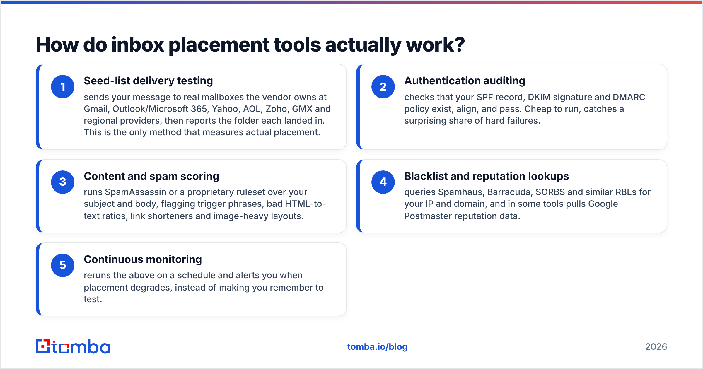 Diagram: How do inbox placement tools actually work