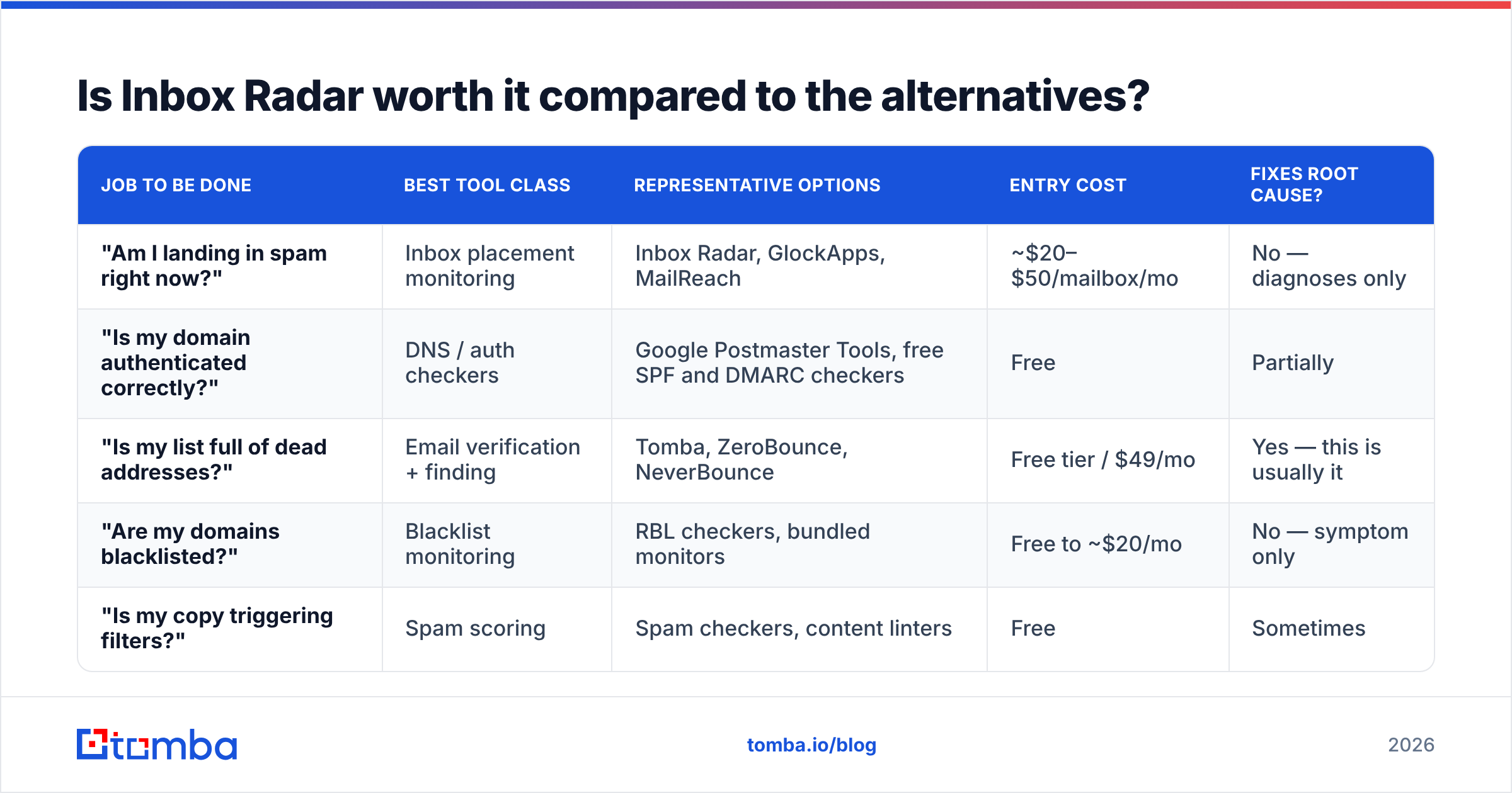 Diagram: Is Inbox Radar worth it compared to the alternatives