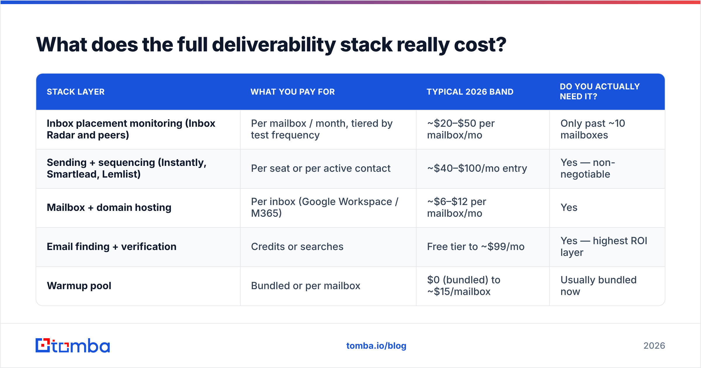 Diagram: What does the full deliverability stack really cost