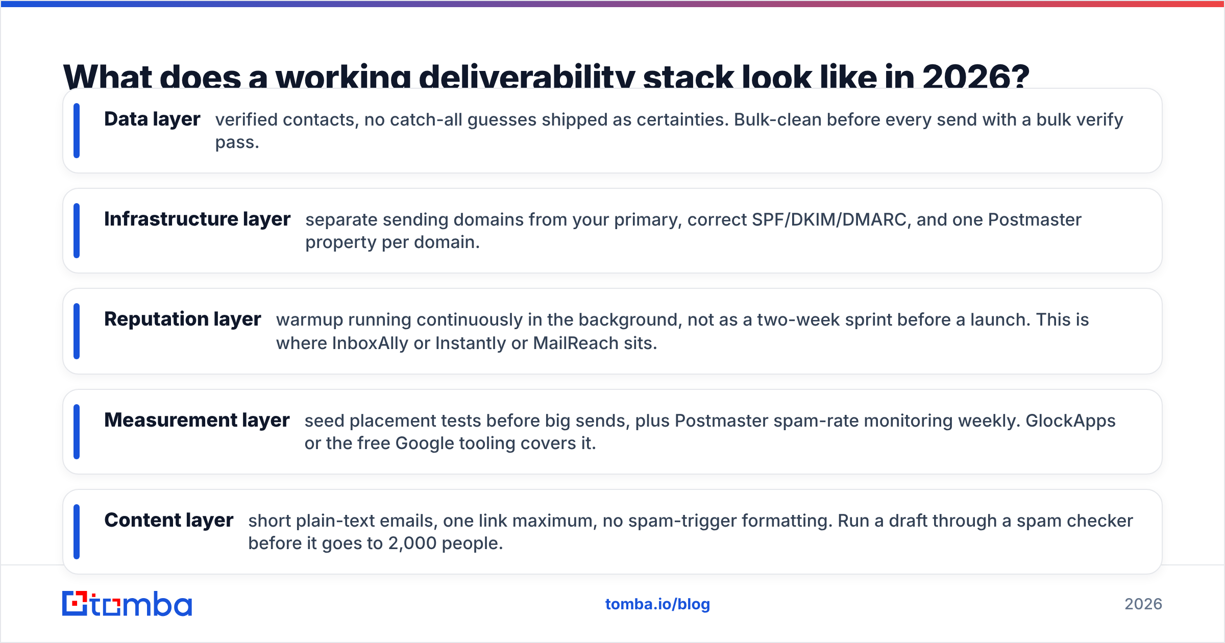 Diagram: What does a working deliverability stack look like in 2026