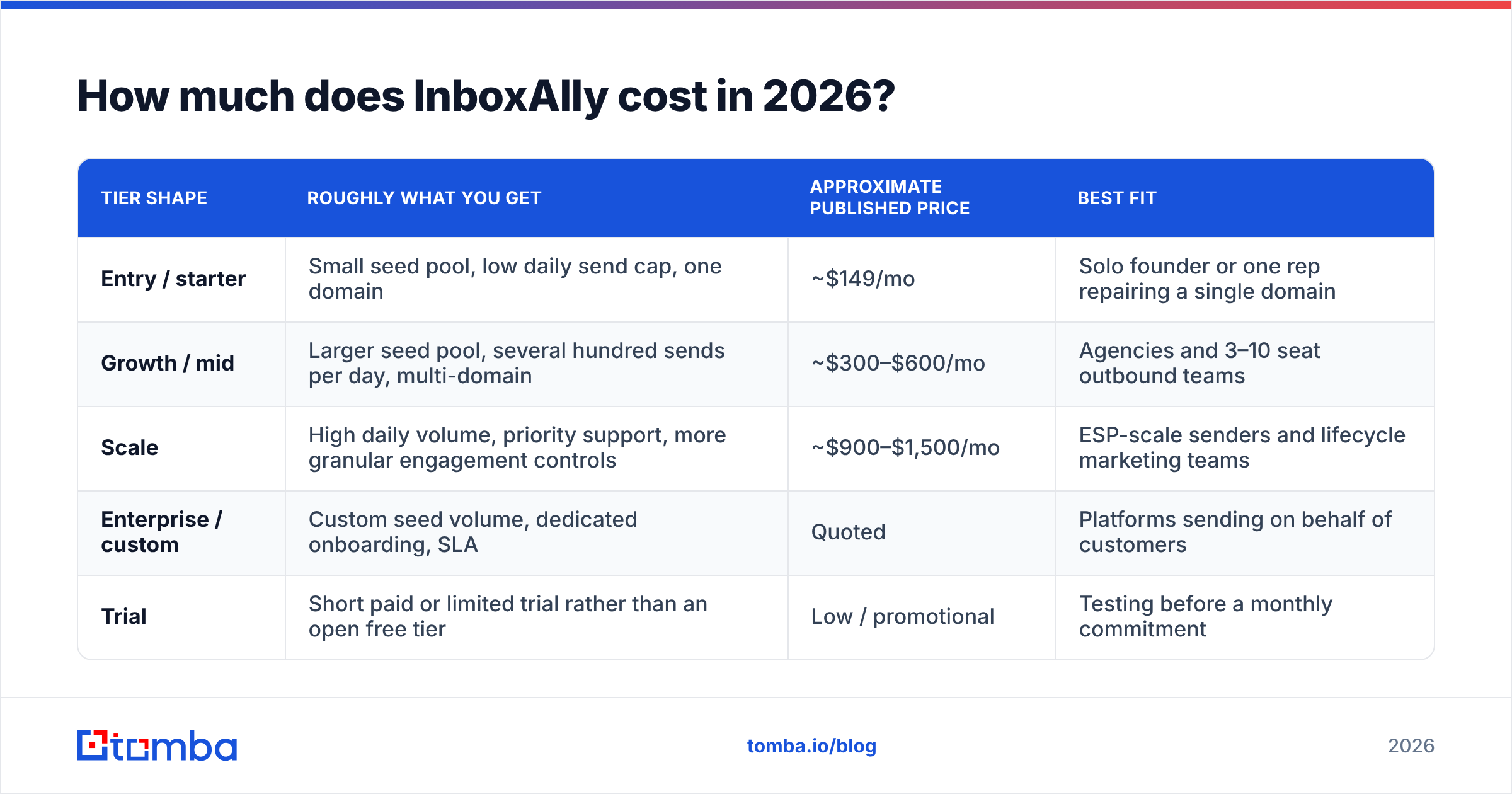 Diagram: InboxAlly pricing tiers and what each plan costs in 2026