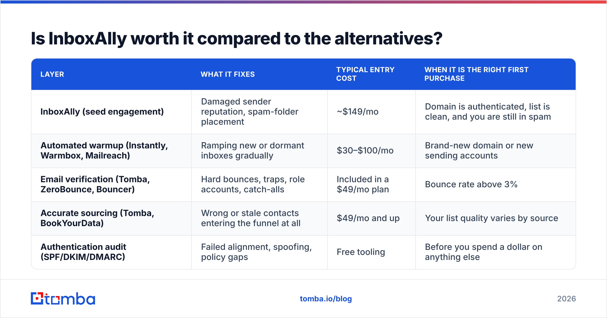 Diagram: Is InboxAlly worth it compared to the alternatives
