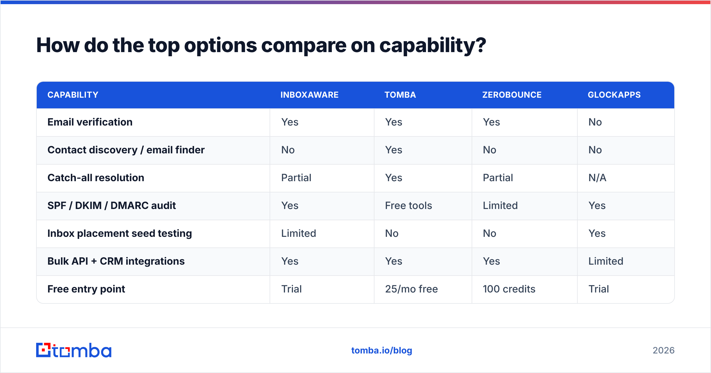 Diagram: How do the top options compare on capability