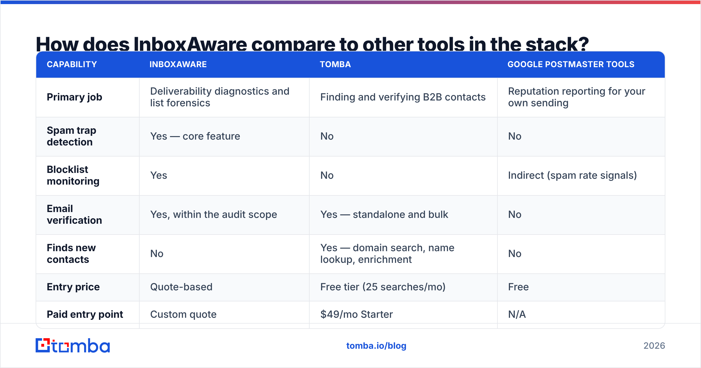 Diagram: How does InboxAware compare to other tools in the stack